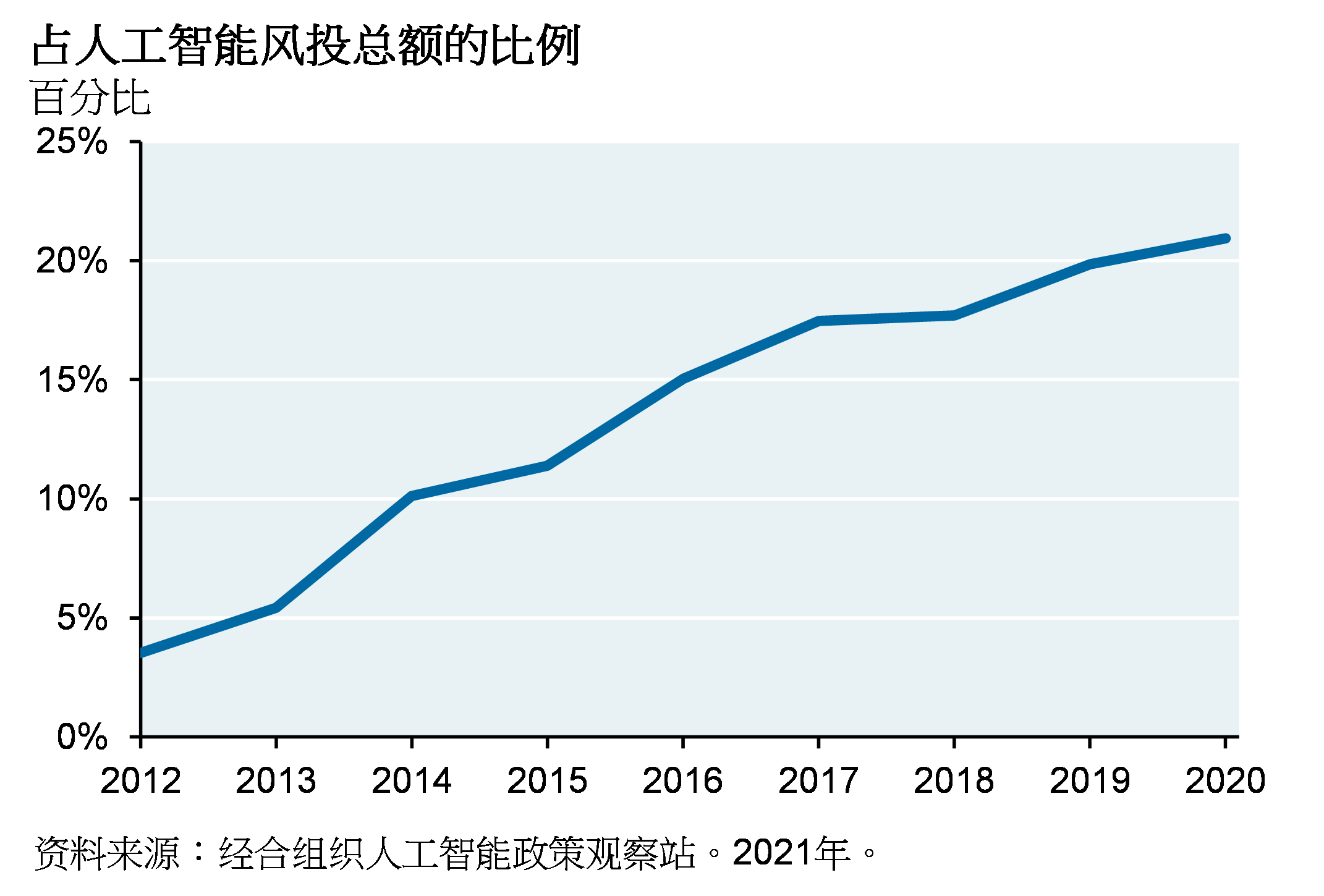 线图显示自2012年以来占人工智能风投总额的比例。图表展现自2012年以来，占人工智能投资的比例从5%左右上升至20%以上。