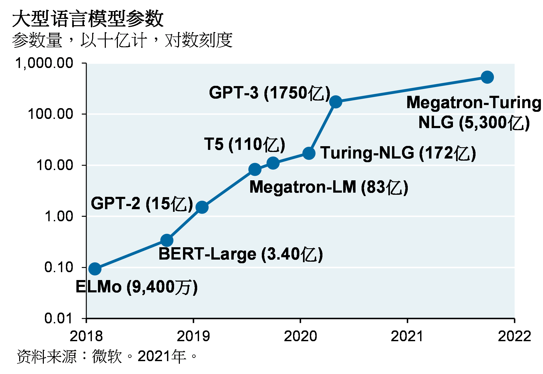 线图显示，2018年至今，大型语言模型的参数数量呈指数级增长。英伟达的Megatron-Turing NLG拥有5,300亿个参数；相比之下，OpenAI的ChatGPT拥有1,750亿个参数。