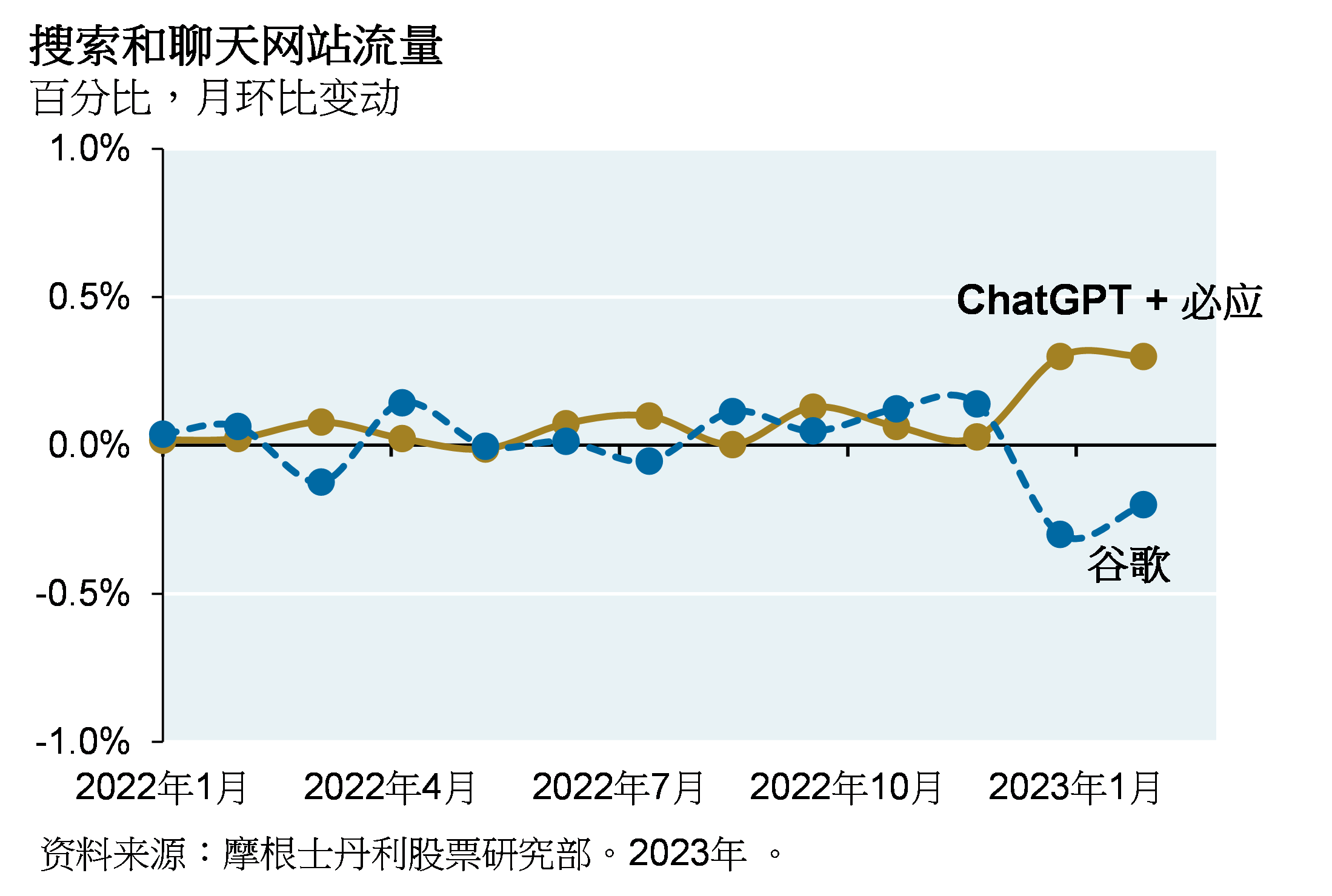 线图显示2022年1月至今谷歌搜索和聊天网站流量对比ChatGPT与必应的总和的按月变化。自ChatGPT推出以来，谷歌的搜索和聊天网站流量份额仅下降了0.3%。