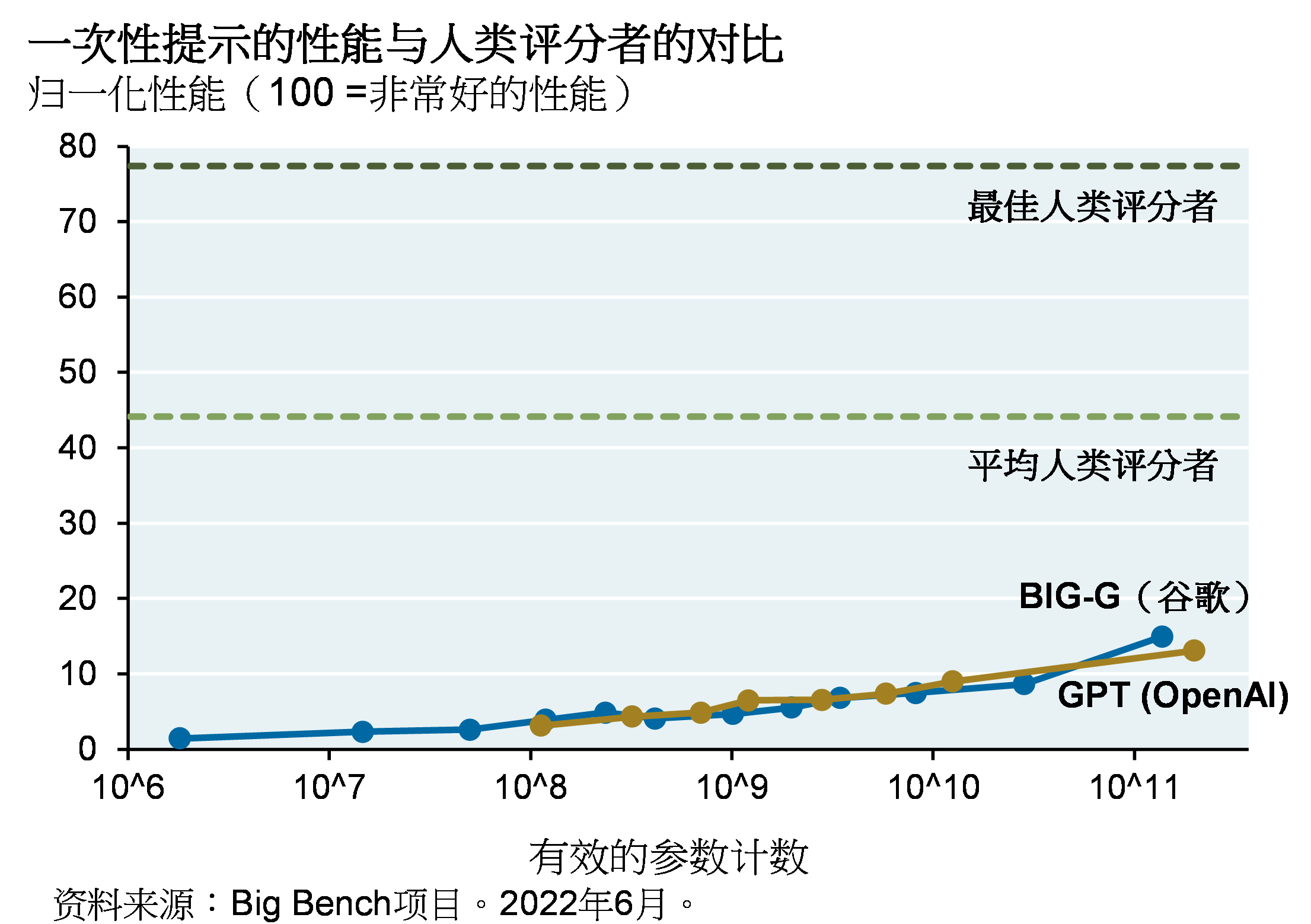 线图显示谷歌的BIG-G和OpenAI的GPT在编程和JSON任务上的一次提示获得的归一化性能（从0到100，100代表非常好的性能），并将该评分与大众及最佳人类评分者性能进行比较。拥有超过100万亿个有效参数的BIG-G和GPT都获得了低于15的评分，而大众人类评分者得分45左右，最佳人类评分者则接近80分。