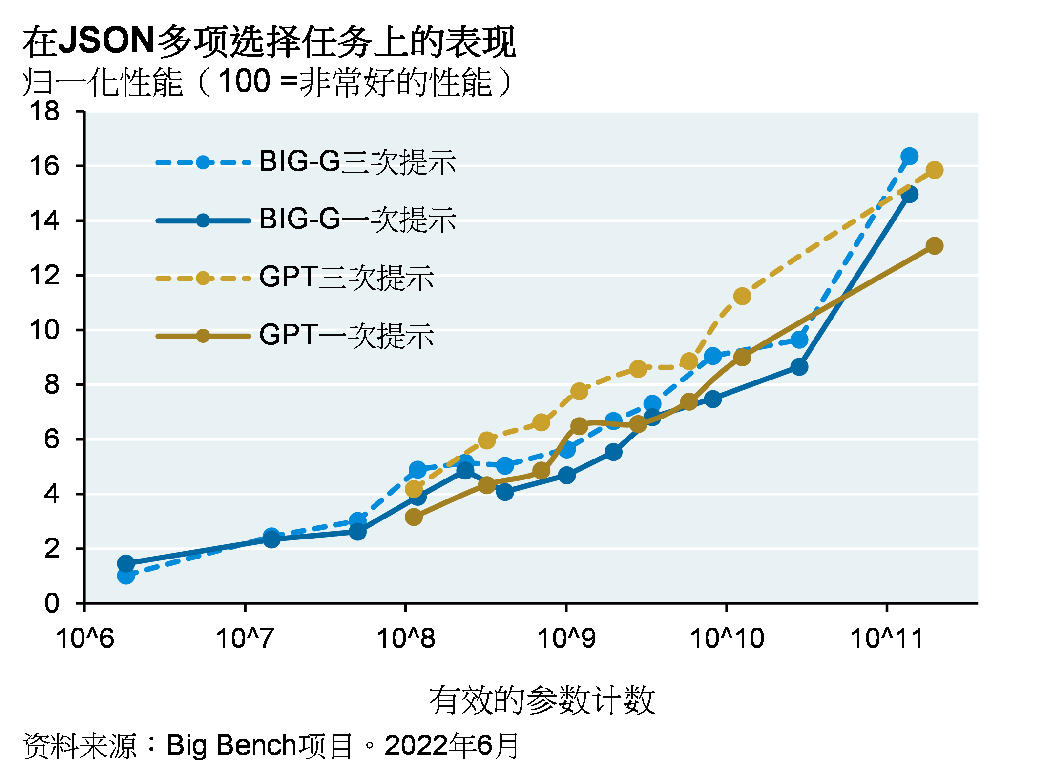 线图显示谷歌的BIG-G和OpenAI的GPT在编程和JSON任务上的一次和三次提示获得的归一化性能（从0到100，100代表非常好的性能）。总体而言，三次提示得分优于一次，而BIG-G得分优于GPT；然而，在参数低于100万亿个时，GPT三次提示表现优于BIG-G三次提示。