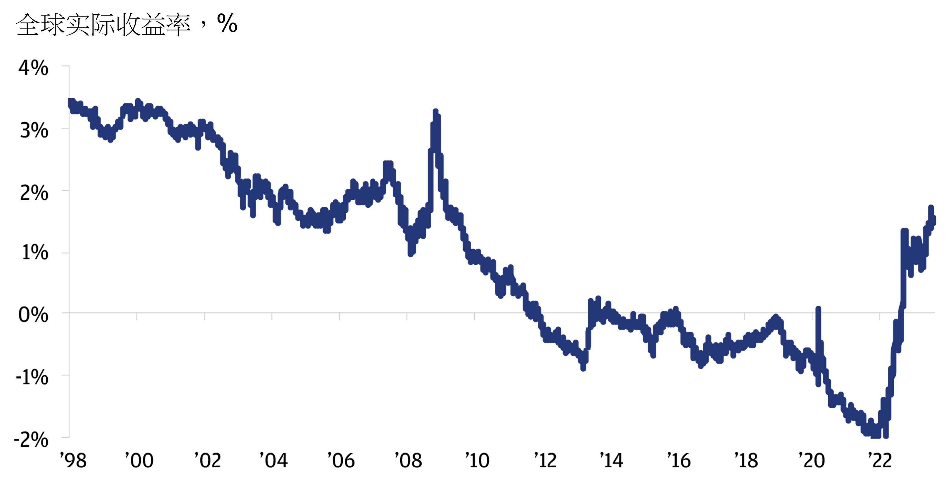 此图显示于1998至2022年的14年间的全球实际收益率百分比。环球实质收益率由1998年的3.5%，大幅下跌至2013年的-1%，此后基本维持不变，直至于2022年再度下跌至-2%，其后于同年底大幅回升至接近2%。
