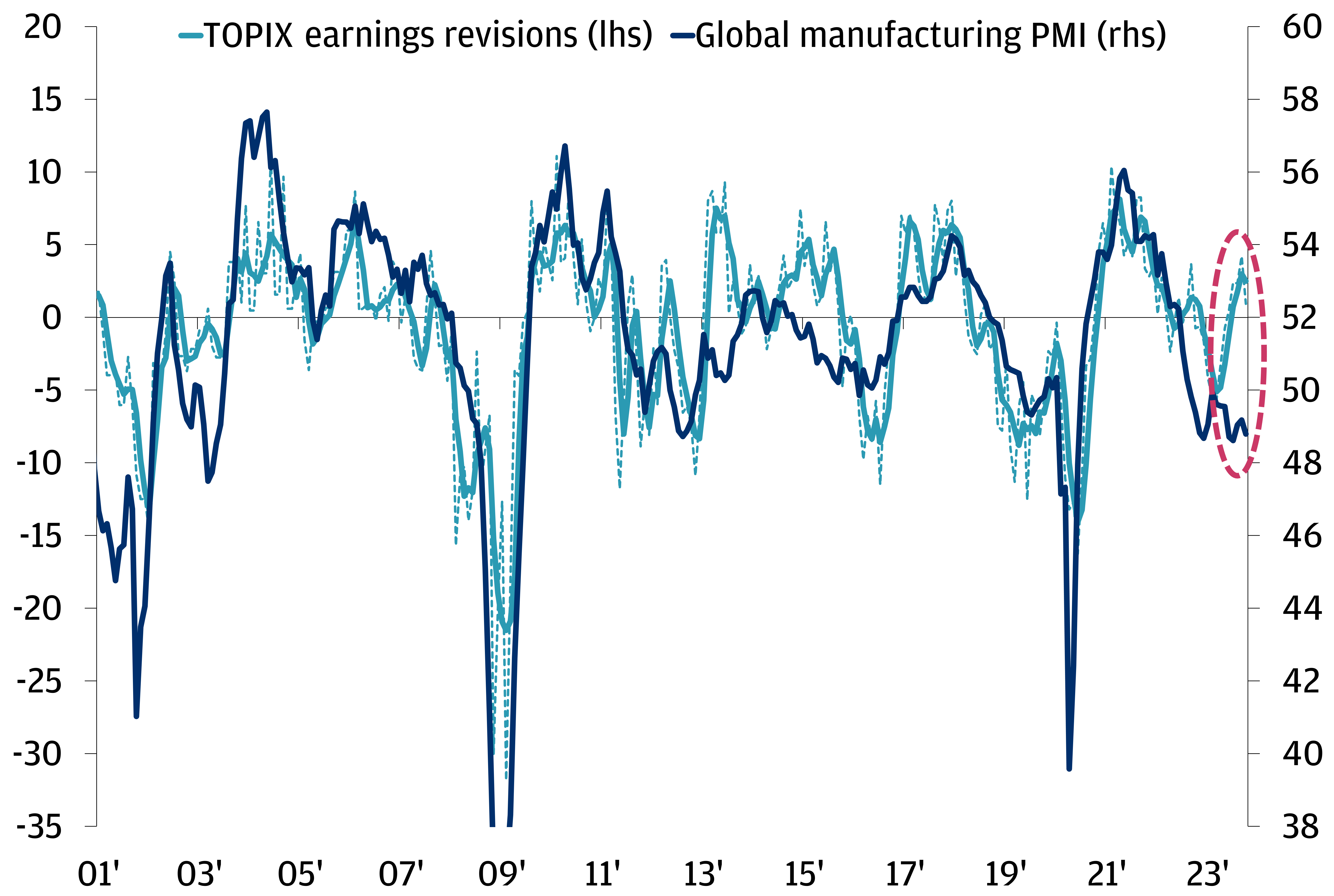 Topix earnings revisions not supported by recent pmi trends 