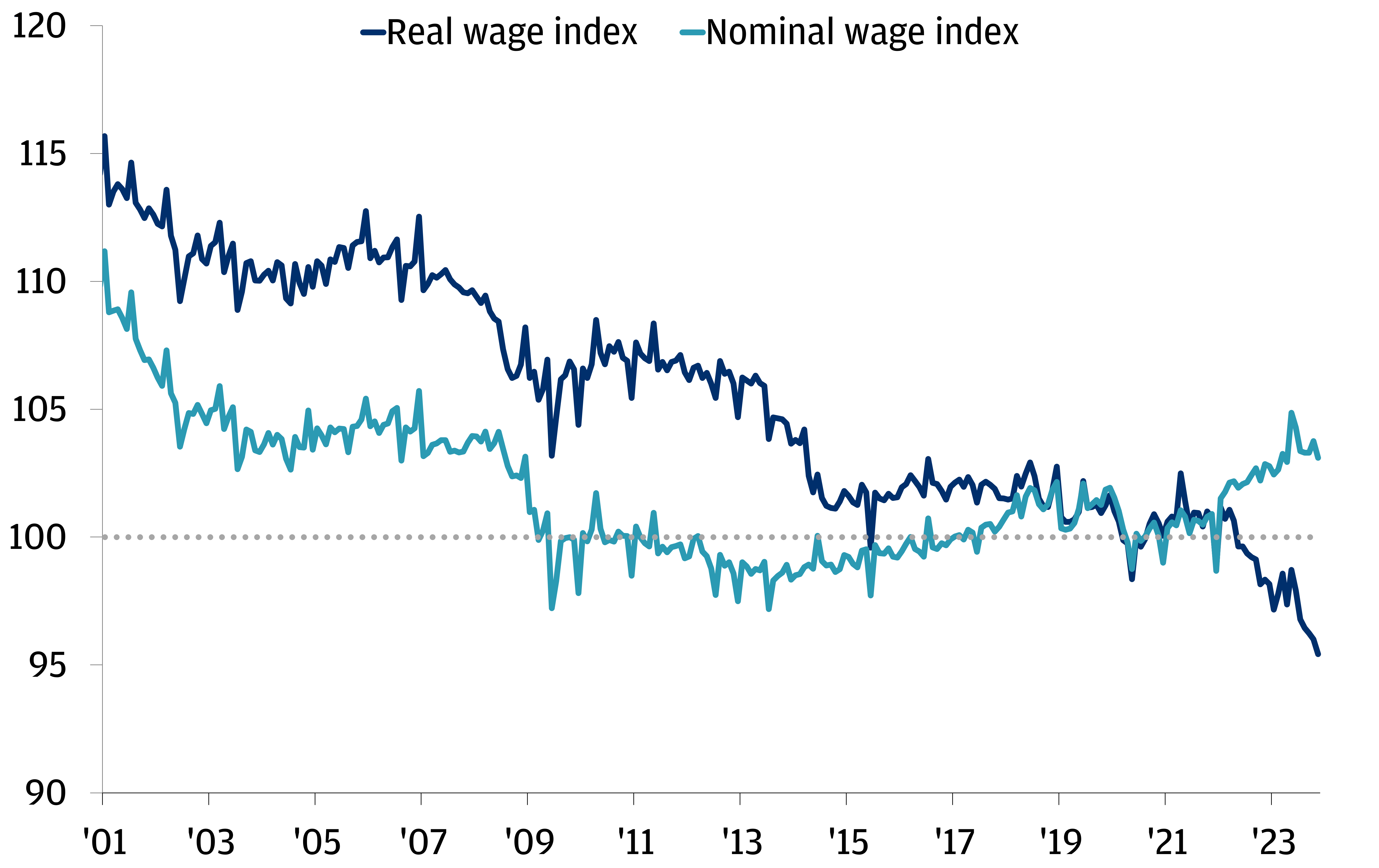 Divergence between Japan’s nominal and real wage, with the latter in negative territory 