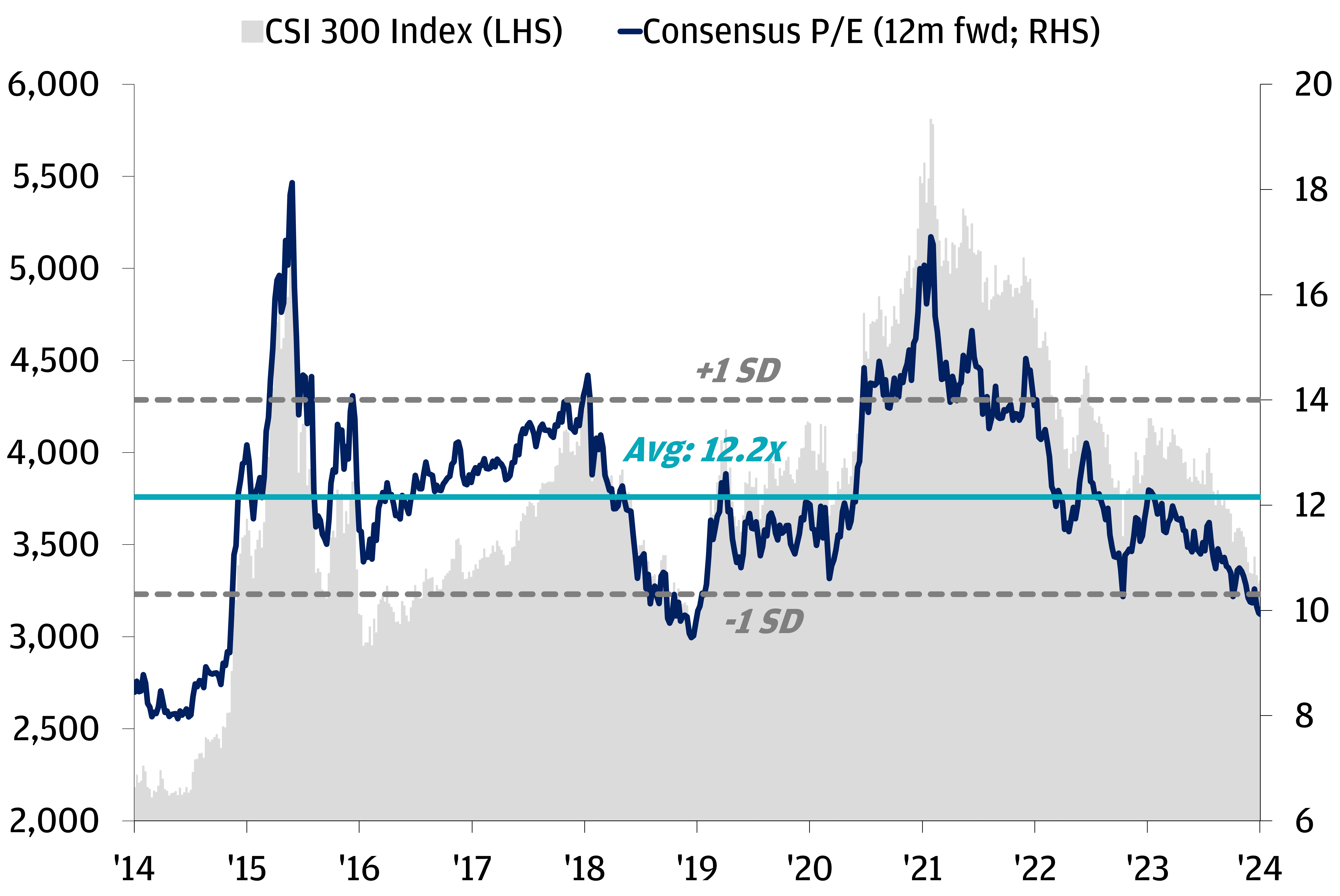 CSI 300 historical price-to-earnings ratio