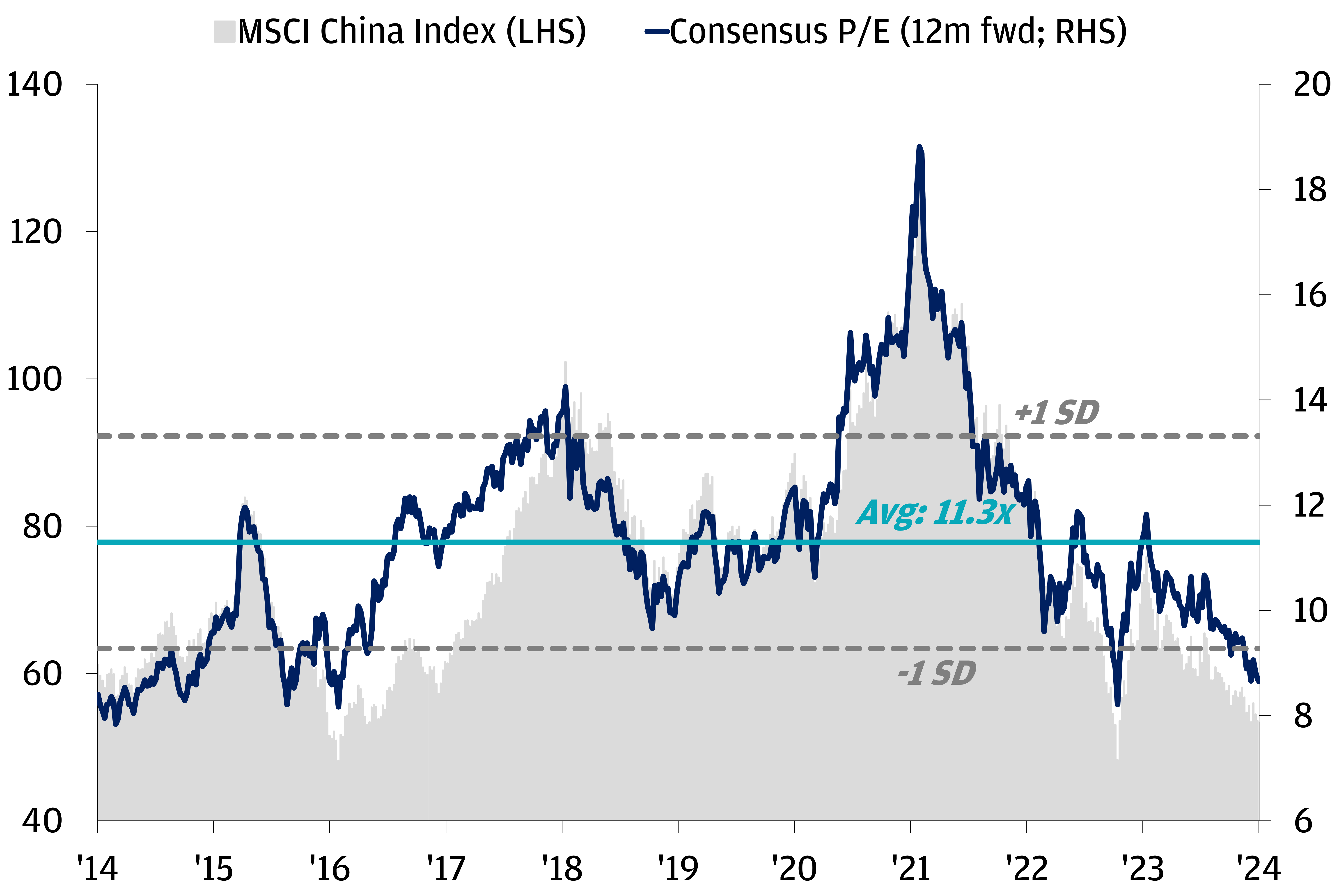 Msci china historical price-to-earnings ratio