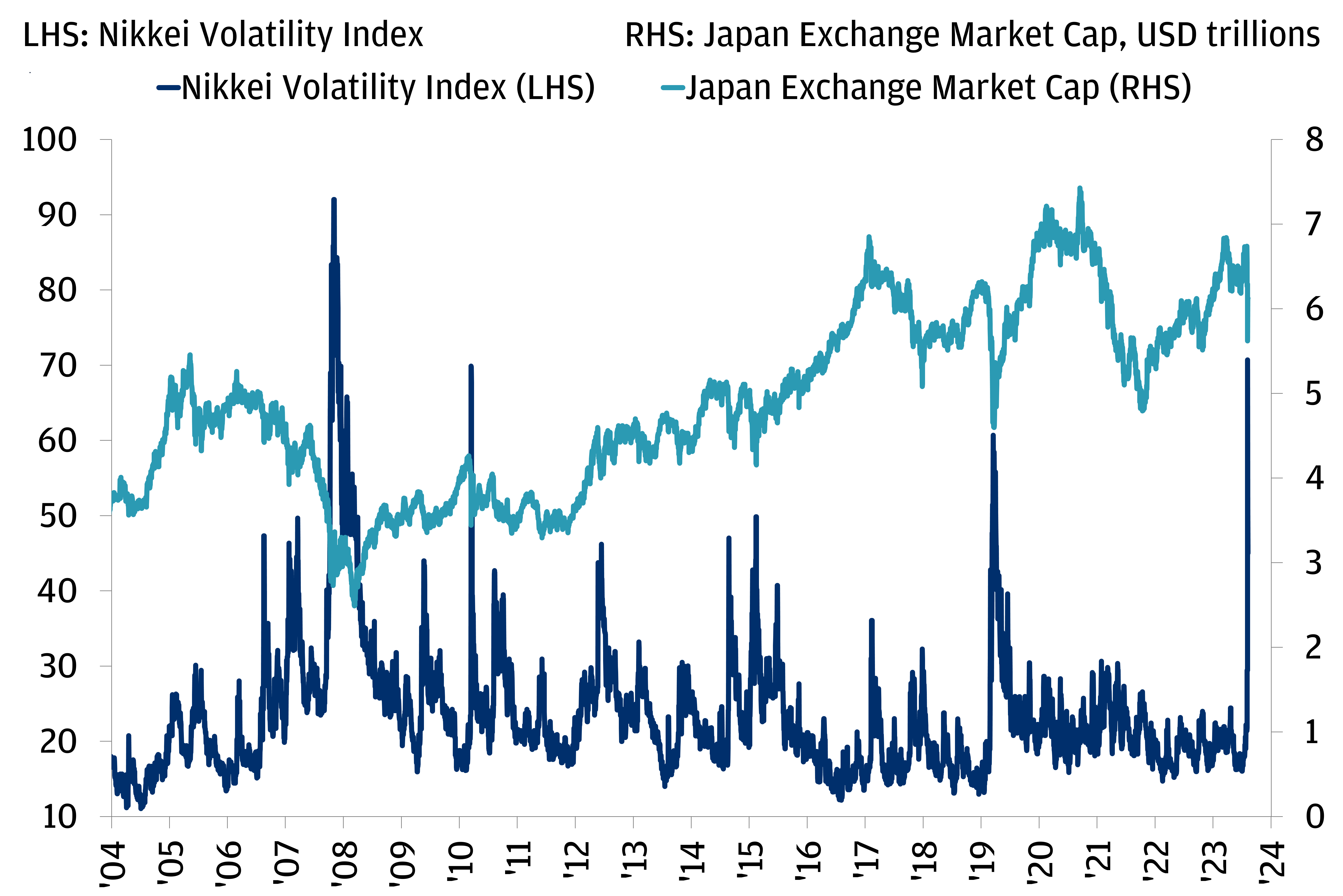 JAPAN’S EQUITY VOLATILITY SURGED TO SOME OF ITS HIGHEST LEVELS EVER AND THE MARKET LOST OVER A TRILLION DOLLARS IN VALUE