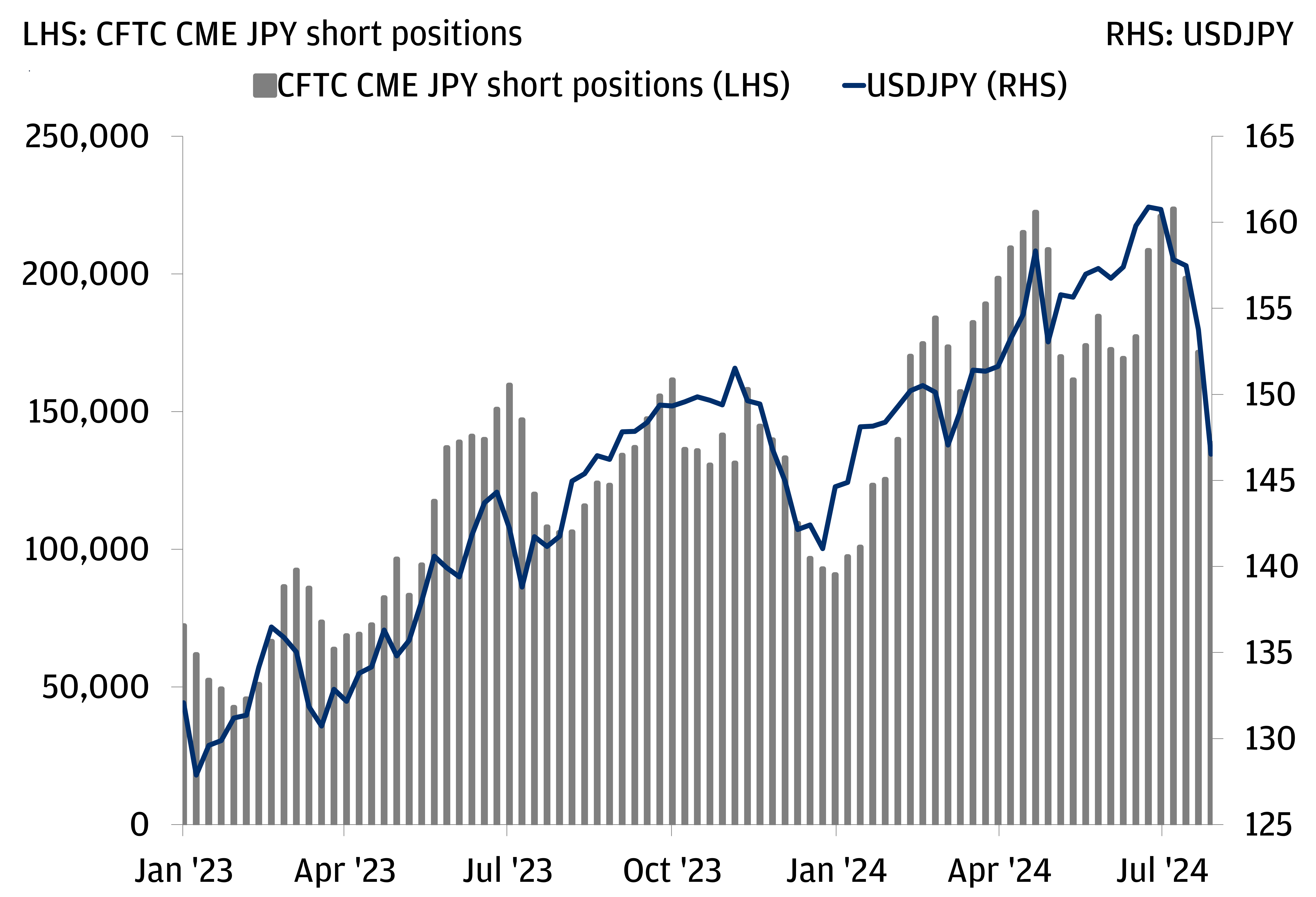 SPECULATIVE YEN SHORT POSITIONS HAVE STARTED UNWINDING