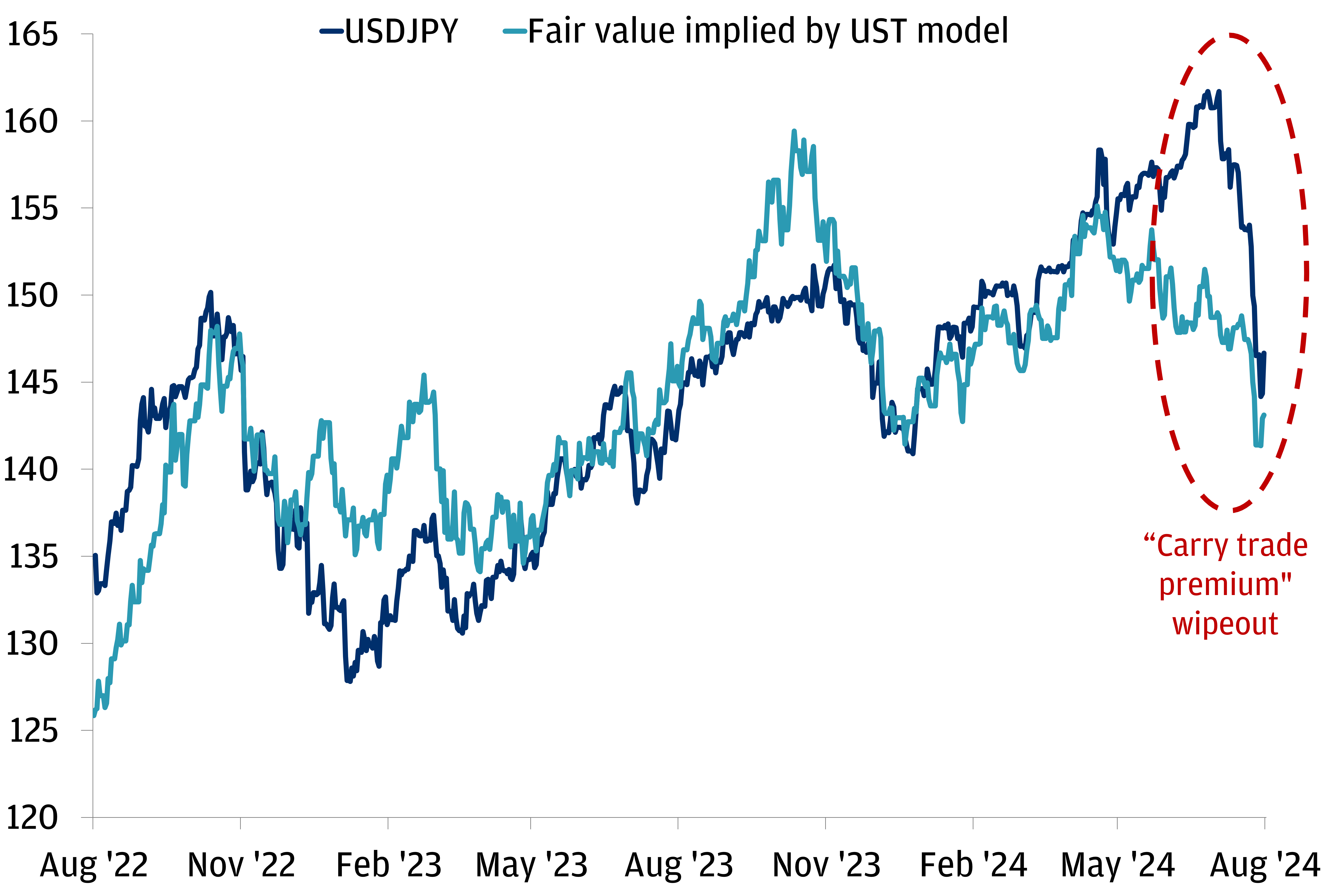 USDJPY CORRELATION WITH RATE DIFFERENTIALS MAY COME BACK