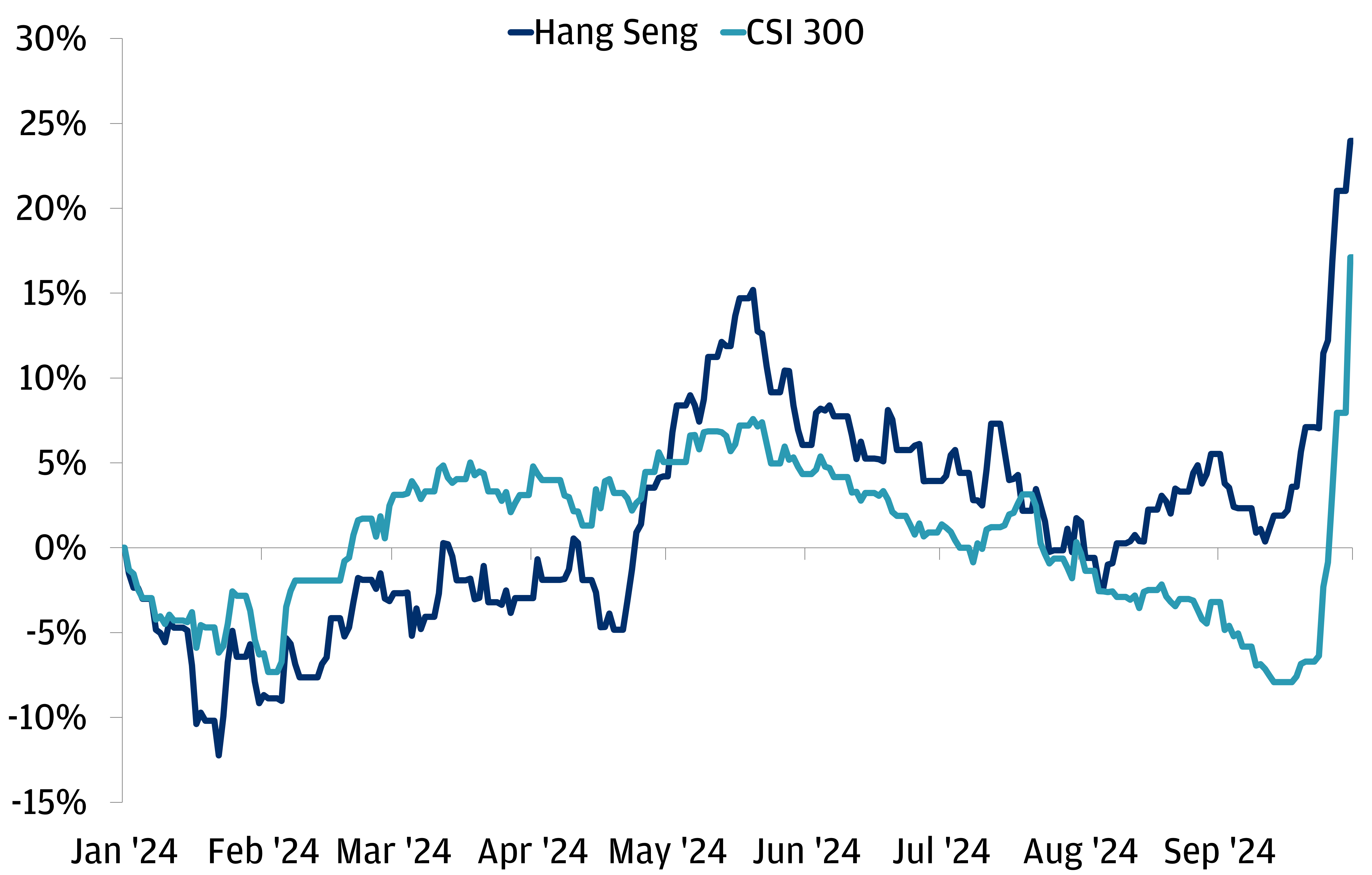 Chinese equities DELIVERED SOME OF THEIR BEST RETURNS IN YEARS on policy support 