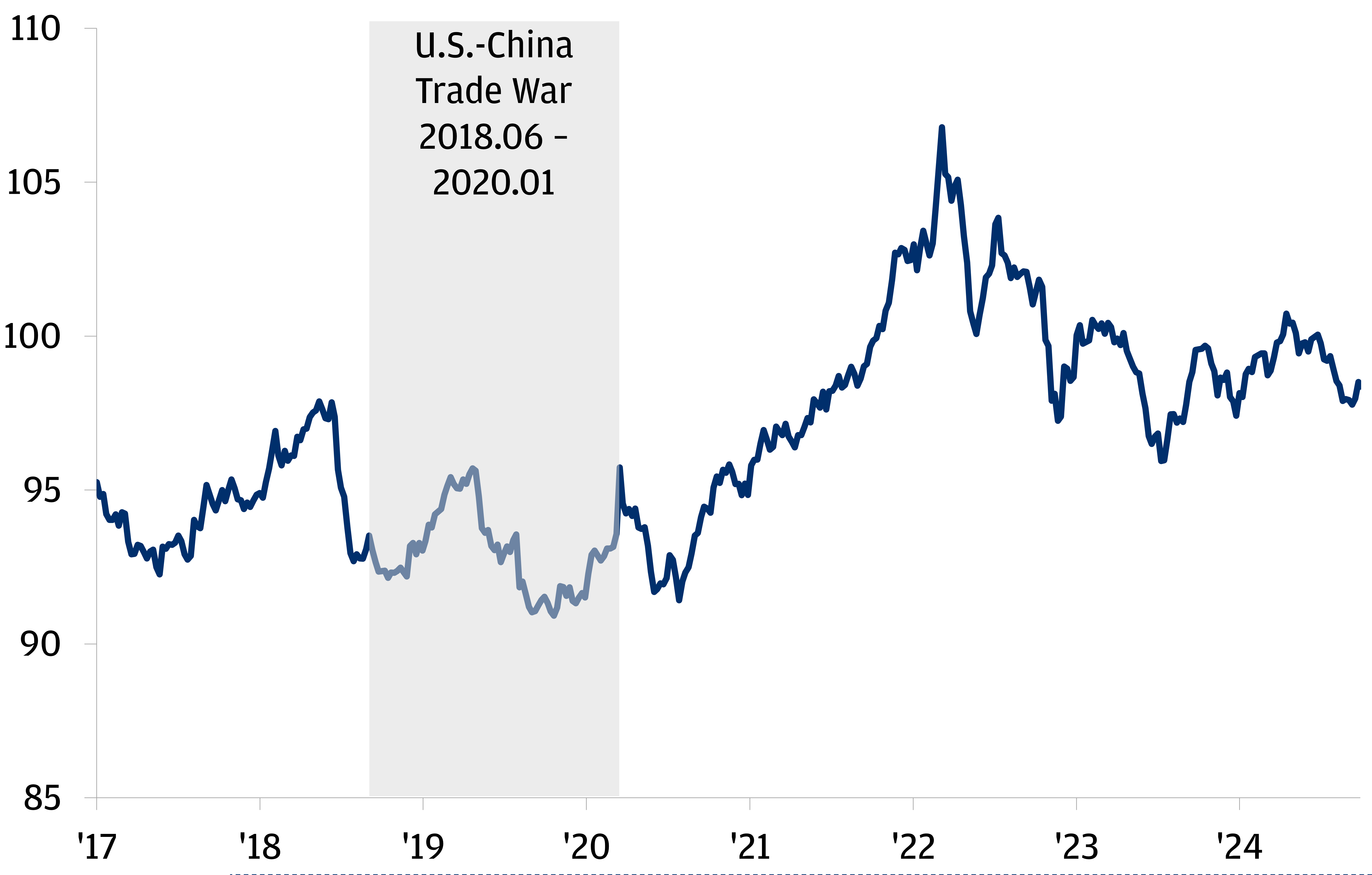 THE TRADE-WEIGHTED RMB STILL ABOVE 2018-20 LEVELS; persistently negative carry and trade present risks to the currency