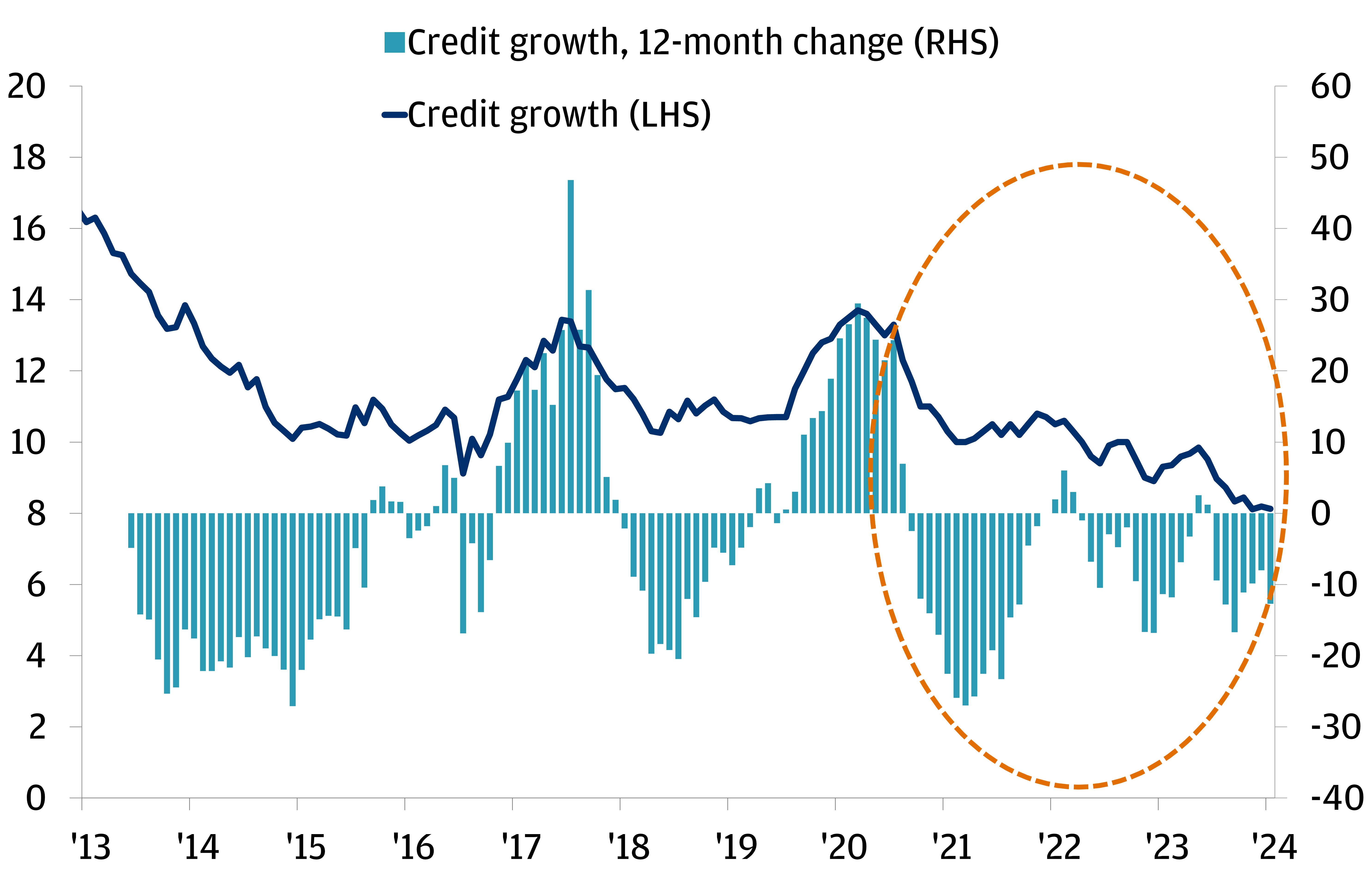 POLICYMAKERS ARE SENDING A SIGNAL TO END THE RECENT STRETCH OF DELEVERAGING