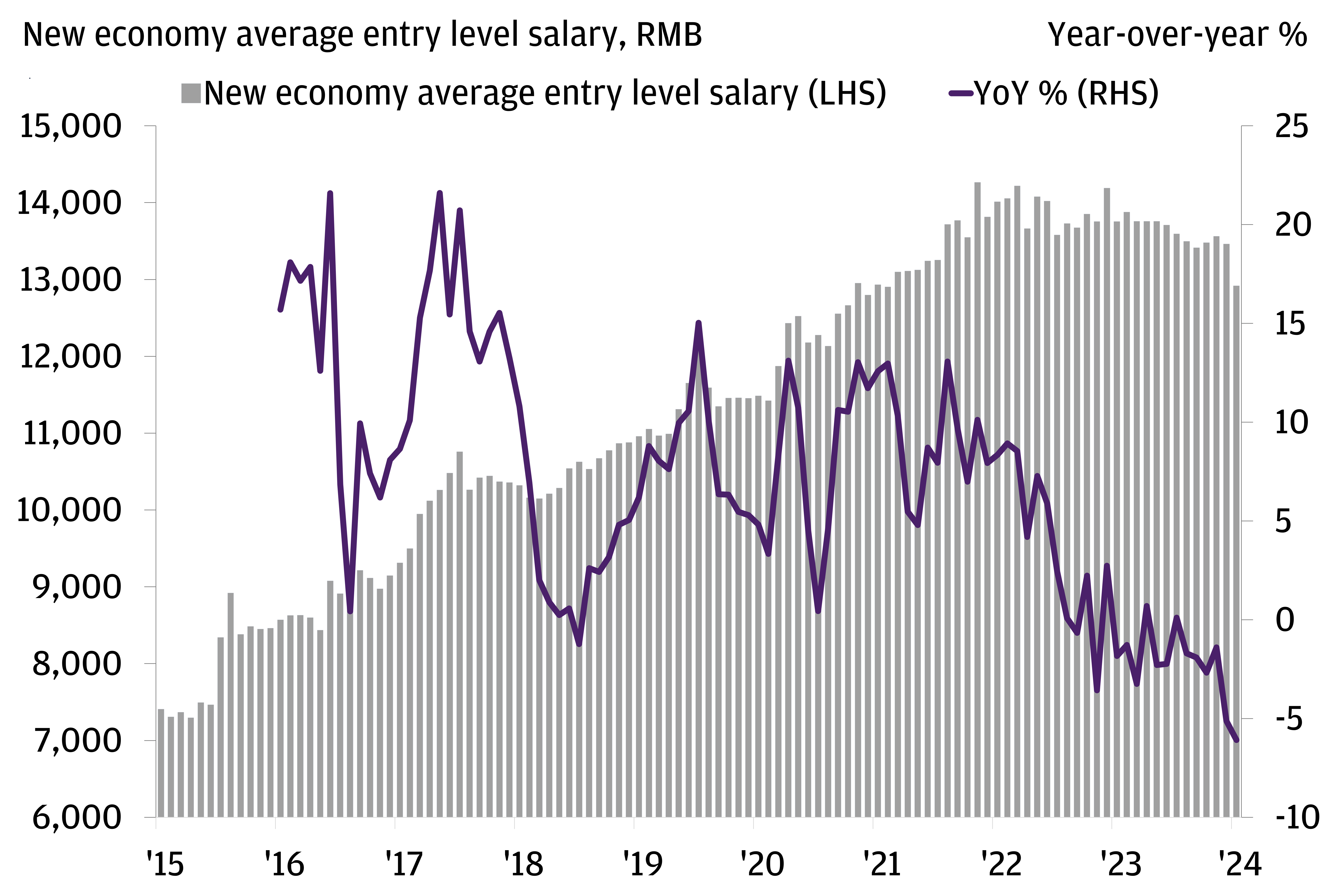 WAGE GROWTH, EVEN IN NEW ECONOMY SECTORS, HAVE BEEN UNDER PRESSURE