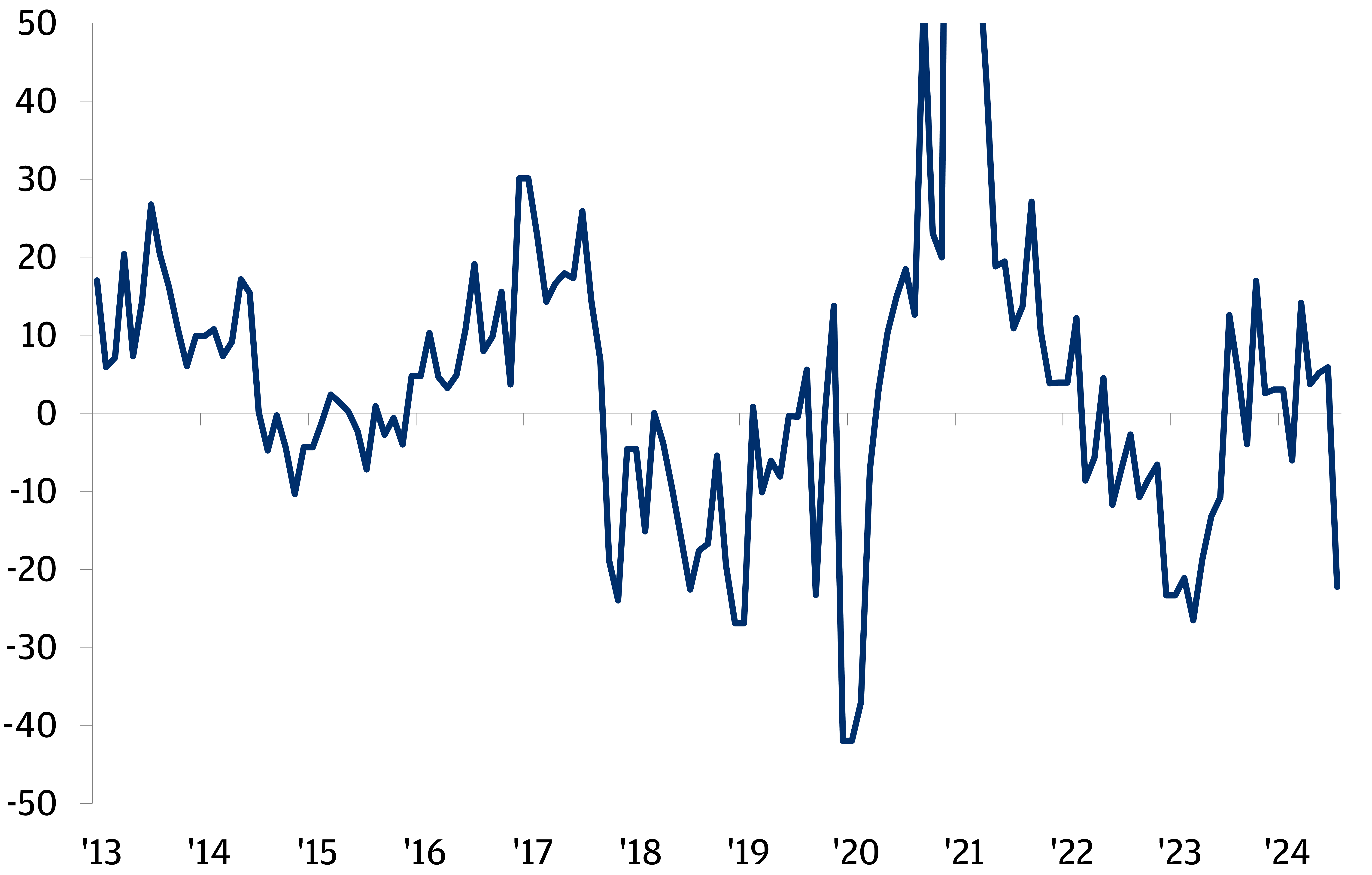 BUSINESSES ARE UNDER PRESSURE FROM CYCLICAL AND STRUCTURAL CHANGES