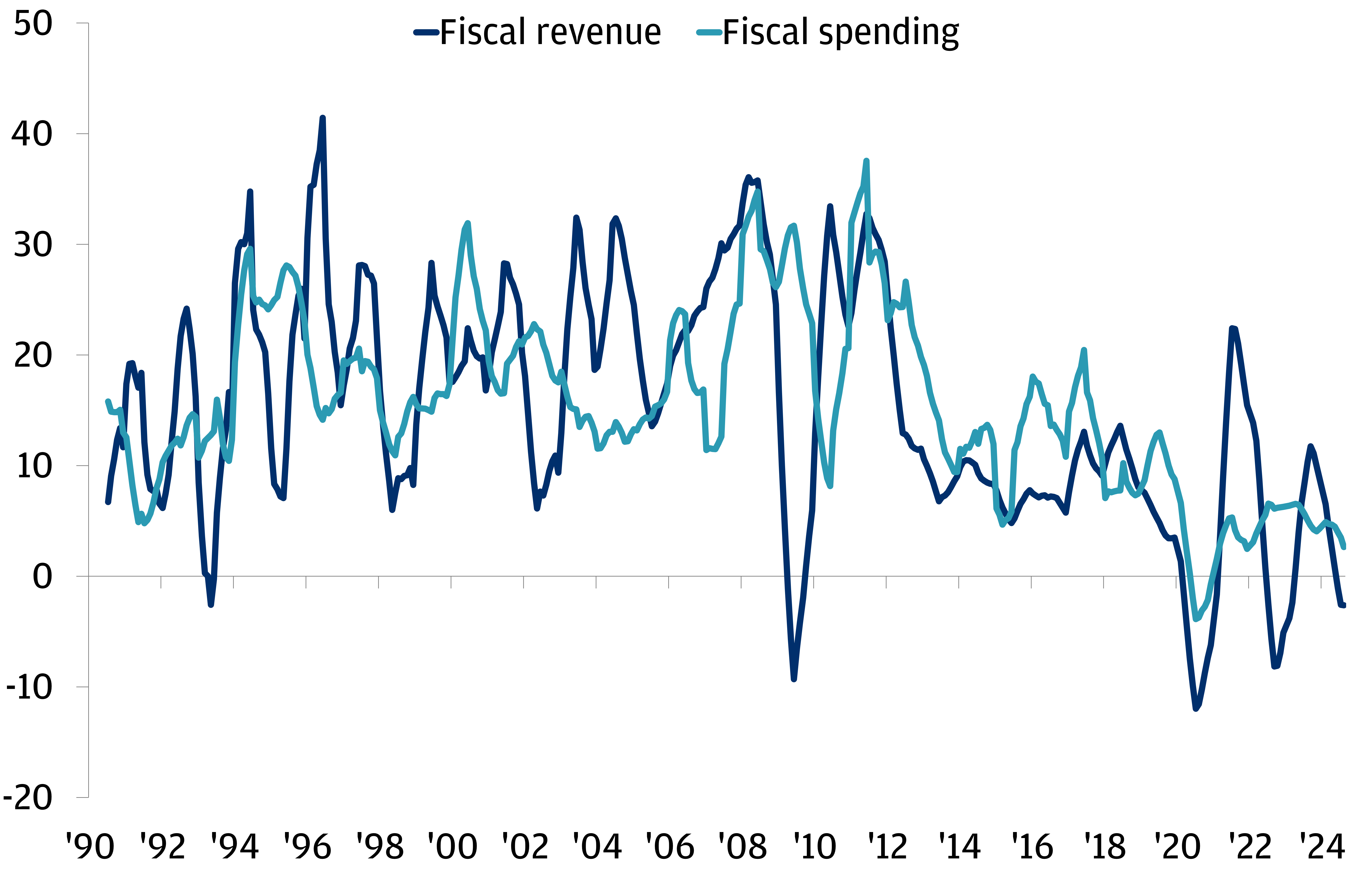 more fiscal support is needed to lift growth; Policy details can help determine the room for an economic recovery in 2025