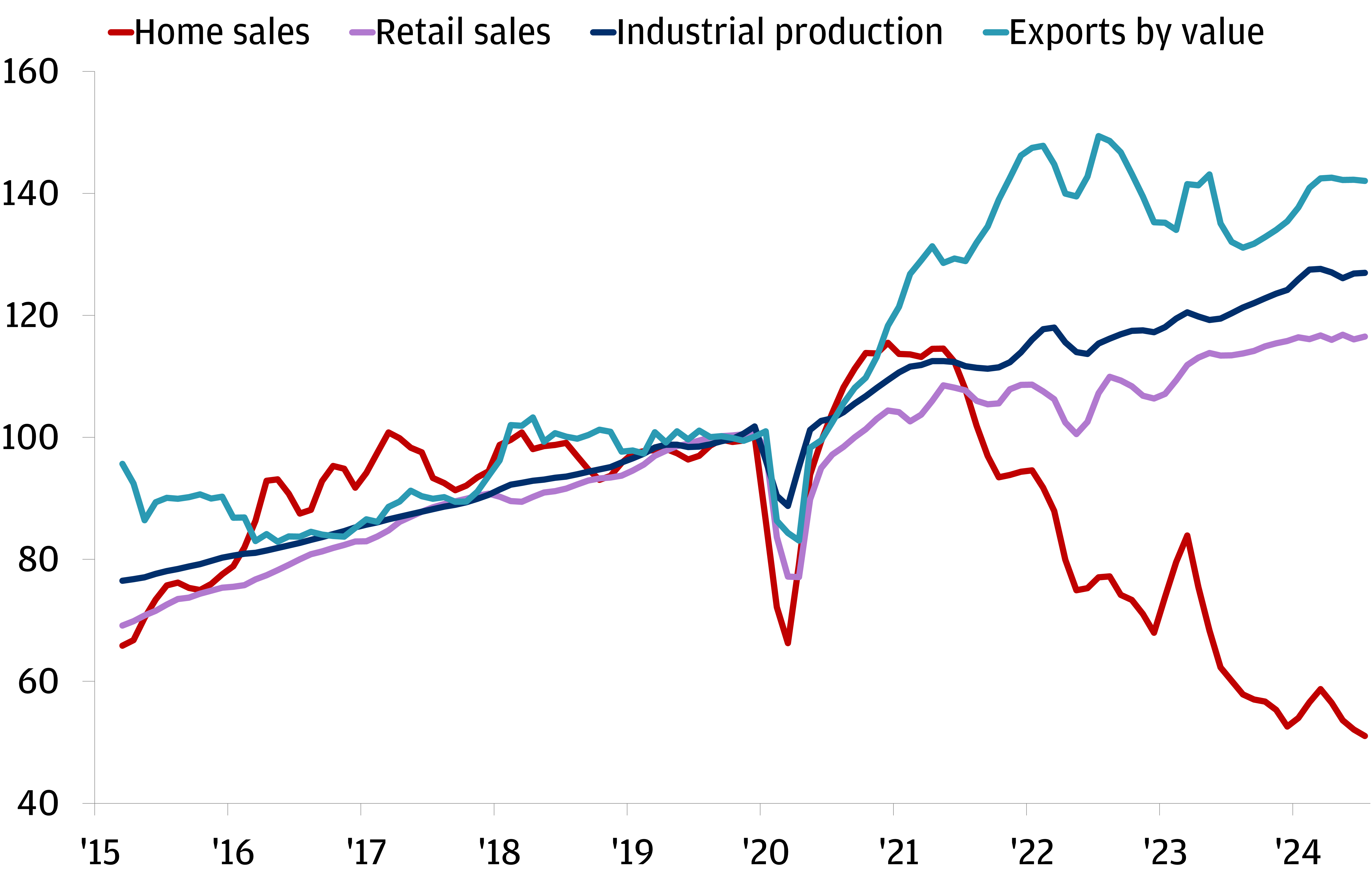 The economy remains unbalanced with overall weak demand, WHILE HOME SALES HAS COLLAPSED
