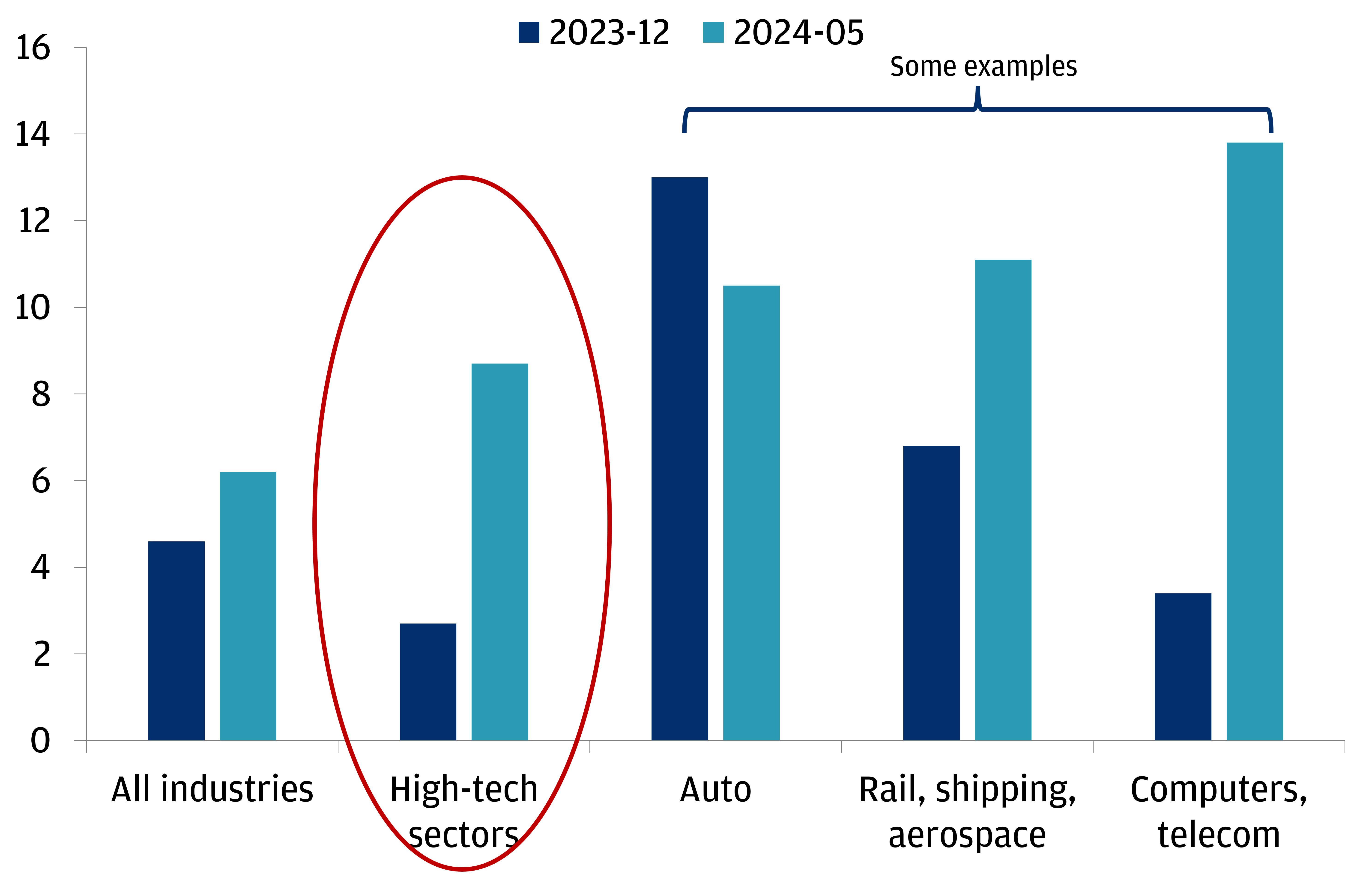 HIGH-END MANUFACTURING SECTORS ARE HAVING A BIGGER IMPACT ON CHINA’S MACRO CYCLE