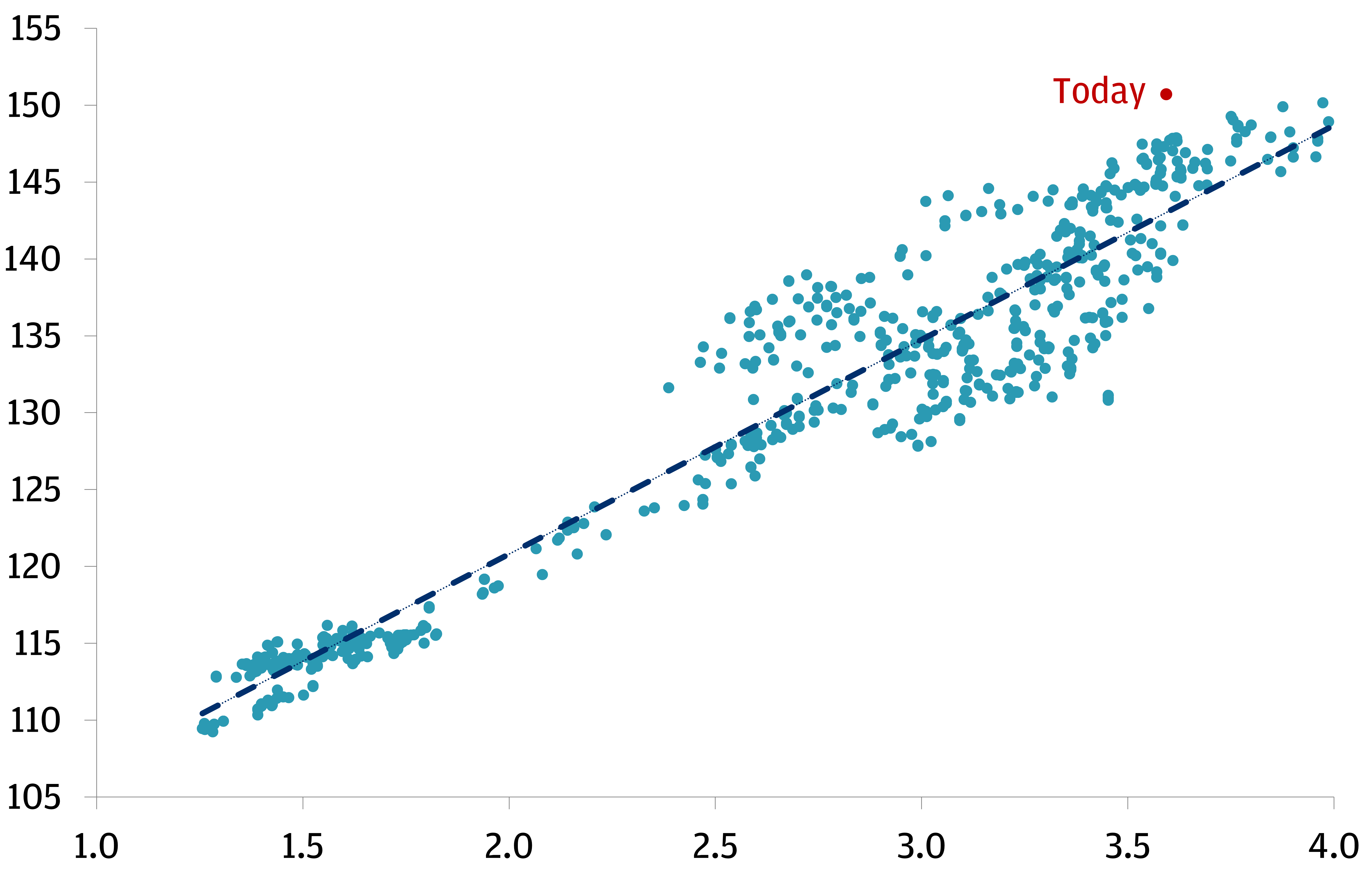 The scatter-plot displays the correlation between the 10-year UST-JGB spread (difference in interest rates between 10-year US Treasury bonds and 10-year Japanese Government Bonds) and the USDJPY exchange rate. Each dot on the chart represents a data point, indicating the values of both variables at a specific time over the past 2 years. 