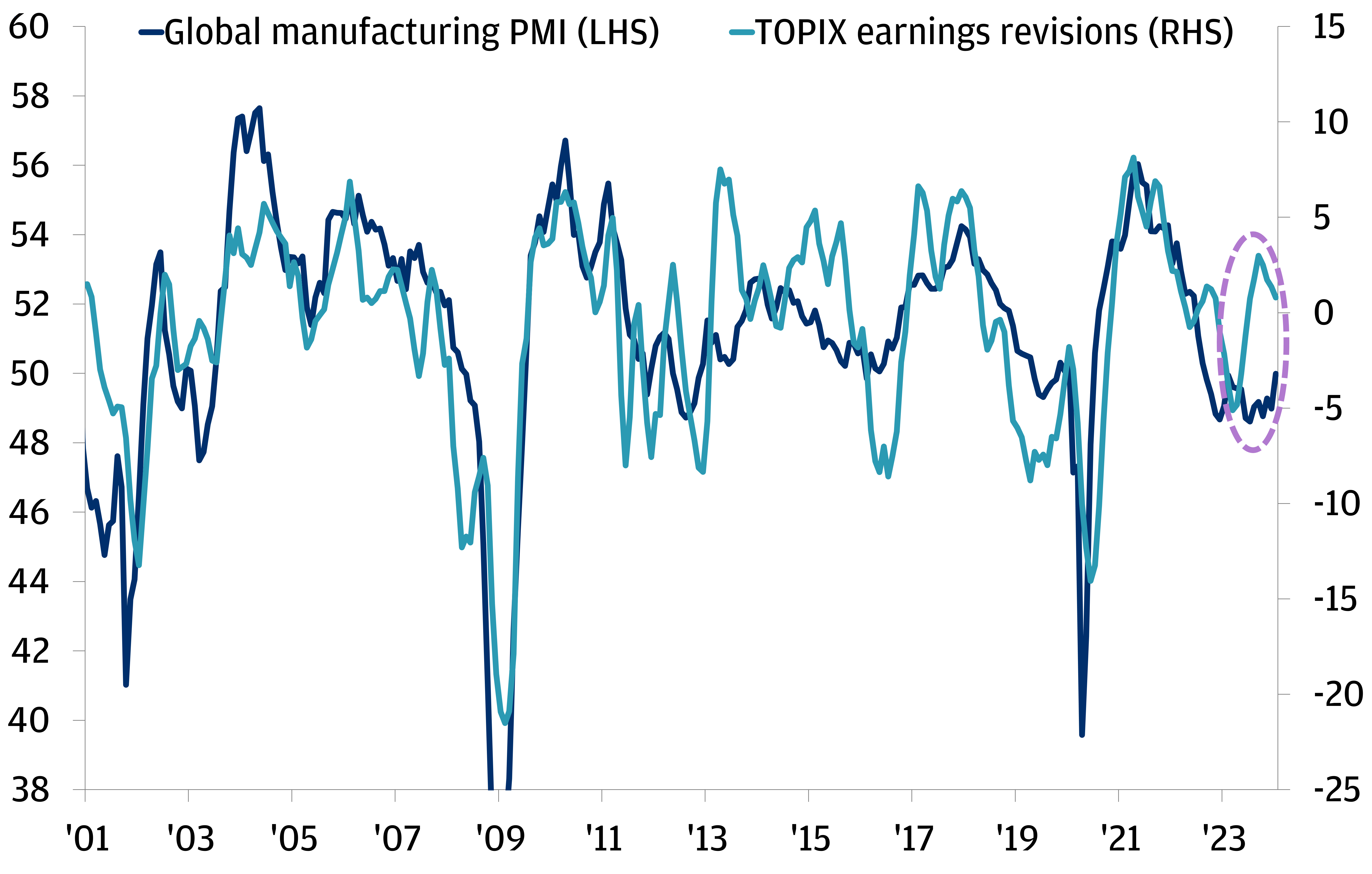 The line chart plots TOPIX earnings revisions (light blue line) and global manufacturing PMI (dark blue line) from 2001 to 2023. The global manufacturing PMI surveys the general sentiment, output and employment intentions of global manufacturers. A level above 50 indicates economic expansion, while a number below 50 indicates a contracting economy which is represented by the axis on the left-hand side. The axis on the right-hand side represents TOPIX earnings revisions.   Historically, there has been a strong correlation between TOPIX earnings and global manufacturing PMI where both indicators tend to move in tandem. This means that when global manufacturing activity increases, analysts tend to upgrade their earnings forecasts for Japanese companies. However, since February 2023, there has been a divergence between the TOPIX earnings revisions and global manufacturing PMI. Global manufacturing PMI has decreased from 49.9 in Feb-23 to 48.8 in Oct-23 but TOPIX earnings revision increased significantly from -3.8 in Feb-23 to 2.5 in Oct-23. 