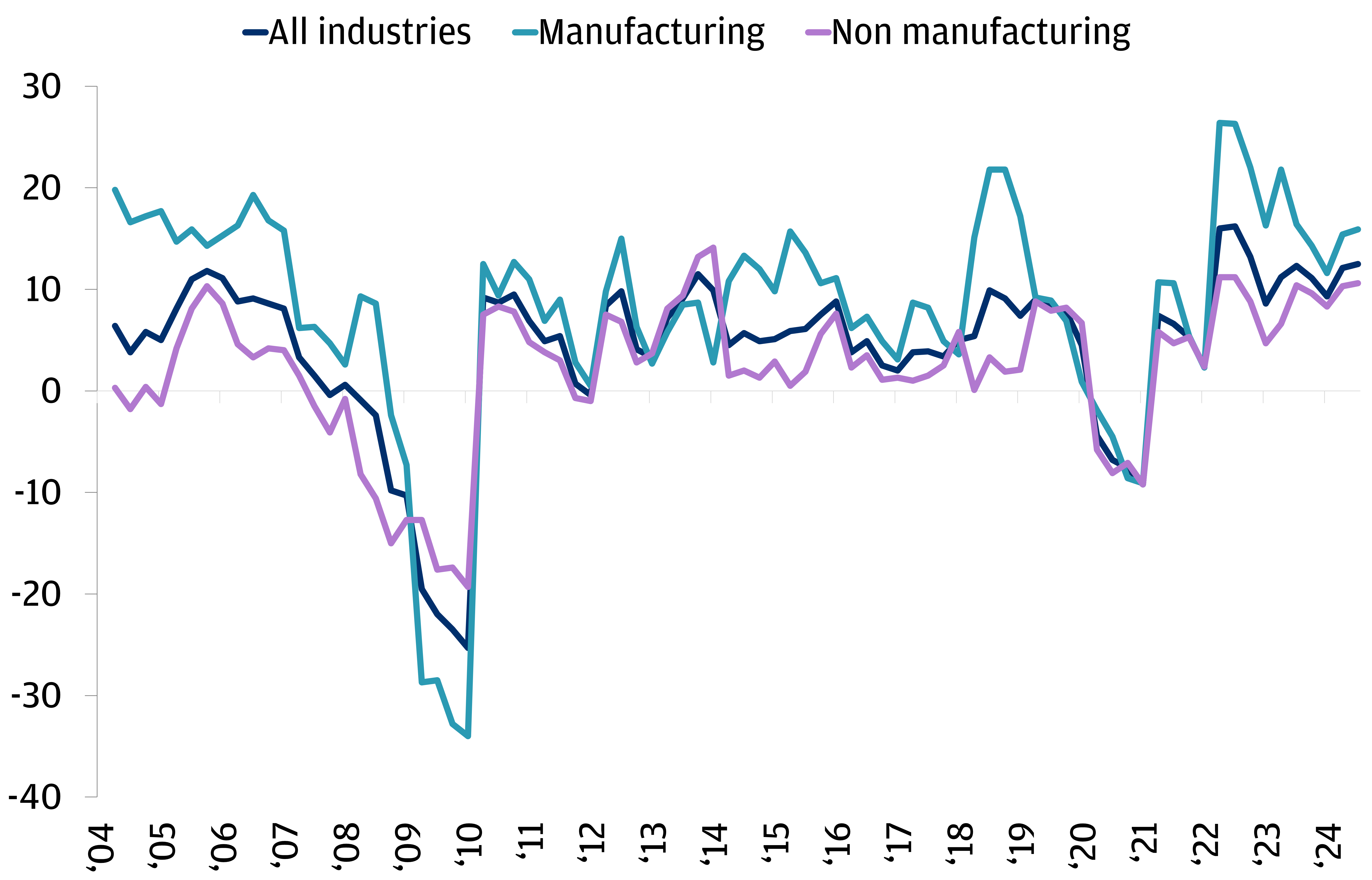 The line graph shows the quarterly change in Japanese companies’ investments in software, plants, and equipment from 2004 to 2024. The dark blue line shows the composite of all industries. The aqua line shows manufacturing companies, while the purple line shows non-manufacturing firms. The graph shows that investment growth by Japanese companies has mostly stayed positive, with a few exceptions. During the years around the Great Financial Crisis between 2008 and 2011, Japanese companies' investments shrank significantly. Manufacturing companies’ investments diminished the most, reaching -34% in early 2010. For the remainder of the 2010s, Japanese companies’ investments mostly grew quarter on quarter. That trend changed again after the COVID pandemic hit in 2020. From 2020 to 2021, Japanese companies again lowered their investments on a quarterly basis. Investments returned to positive quarterly growth after the second half of 2021. Since then, investment growth has remained positive quarter on quarter.