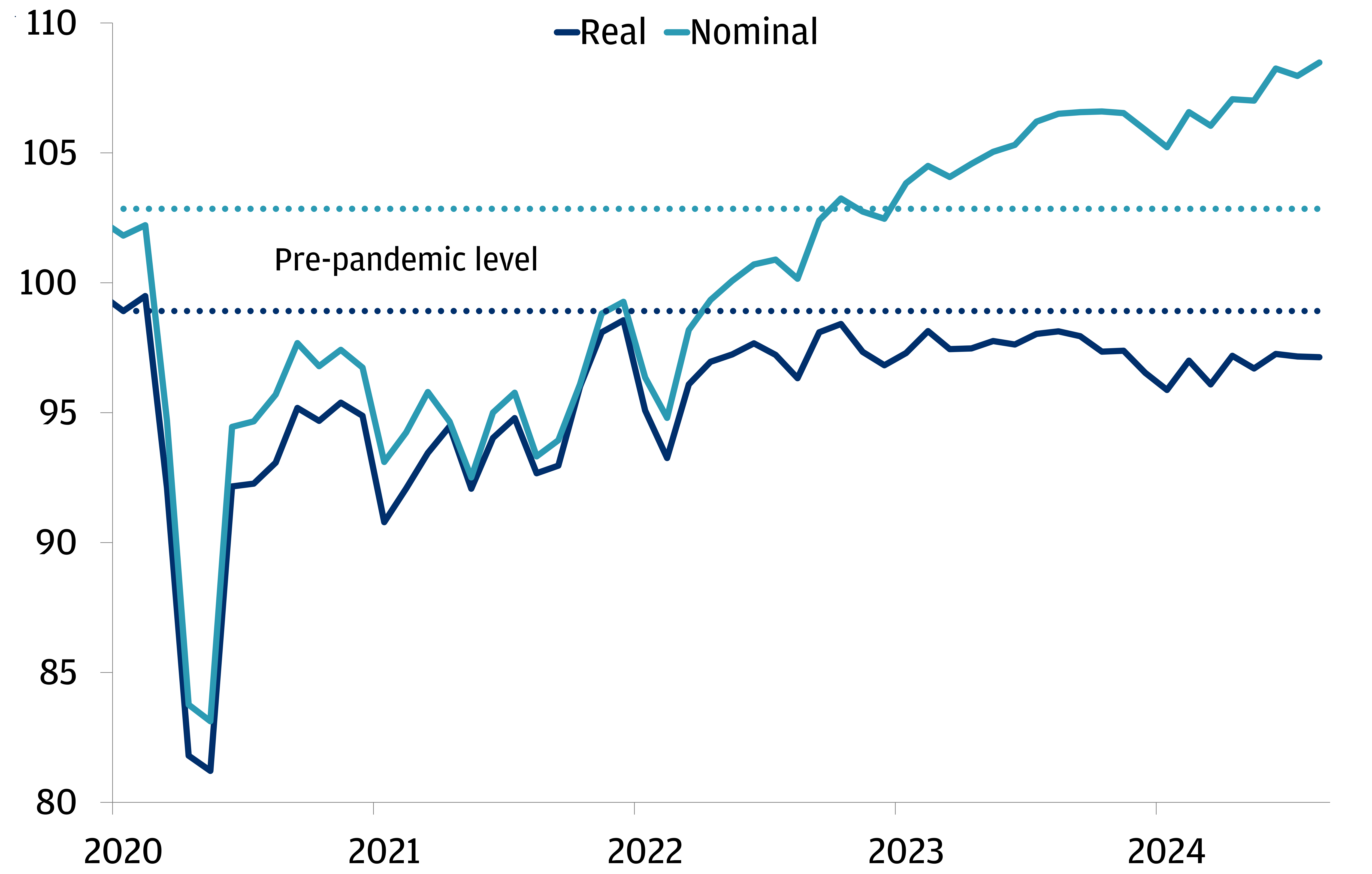 This line chart tracks consumption activity in Japan, adjusted for tourism. The dark blue line represents real consumption activity, while the aqua line represents nominal consumption activity. The dark blue and aqua dotted lines show consumption activities before the pandemic, with 2015 indexed at 100. Between 2020 and 2022, the graph shows that nominal and real consumption activities have stayed closely correlated. After 2022, however, there is a divergence between real consumption activity and nominal consumption activity. Nominal consumption activities have increased to above pre-pandemic trends due to a rise in inflation. However, real consumption activities have stayed below pre-pandemic trends, as real wage growth lags behind inflation.