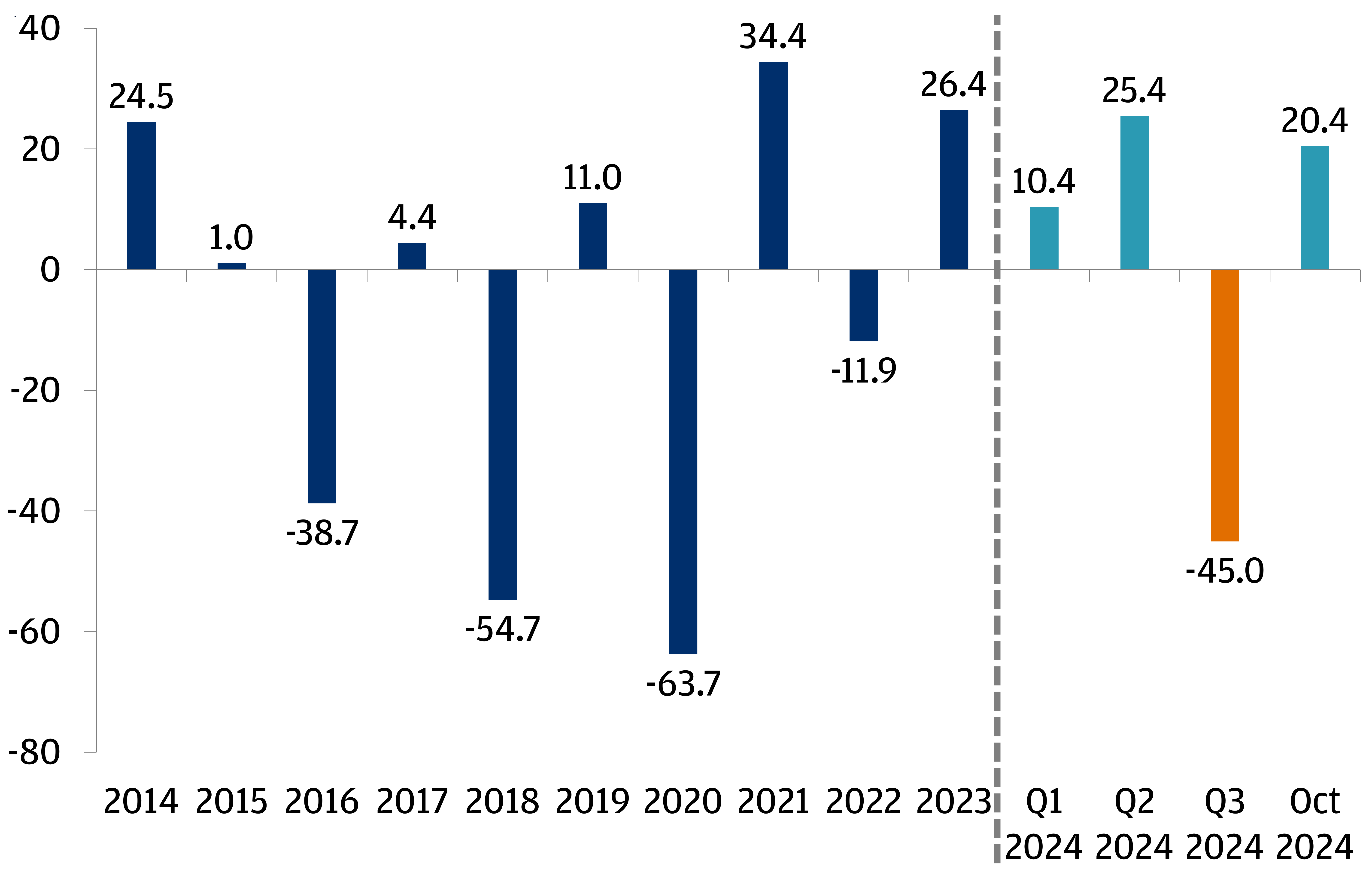 The bar chart shows the net flows of foreign securities investment into Japanese stocks in billions of USD from 2014 to 2024. From 2014 to 2023, we can see that net flows into Japanese securities have varied greatly year over year. In 2014, we saw net inflows of 24.5 billion USD. In 2015, net inflows totaled 1 billion USD. In 2016, there were 38.7 billion USD net outflows. In 2017, there were net inflows of 4.4 billion USD. In 2018, there were 54.7 billion USD net outflows. In 2019, there were net inflows of 11 billion USD. In 2020, there were 63.7 billion USD net outflows. In 2021, there were net inflows of 34.4 billion USD. In 2022, there were 11.9 billion USD net outflows. In 2023, there were net inflows of 26.4 billion USD. In 2024, Q1 and Q2 both saw net inflows of 10.4 billion USD and 25.4 billion USD, respectively. In Q3, however, the market saw 45 billion USD of net outflows due to the unwinding of the yen carry trade. After the unwind, however, investors returned to the Japanese market. The Japanese equity market saw 20.4 billion USD of net inflows in October 2024.