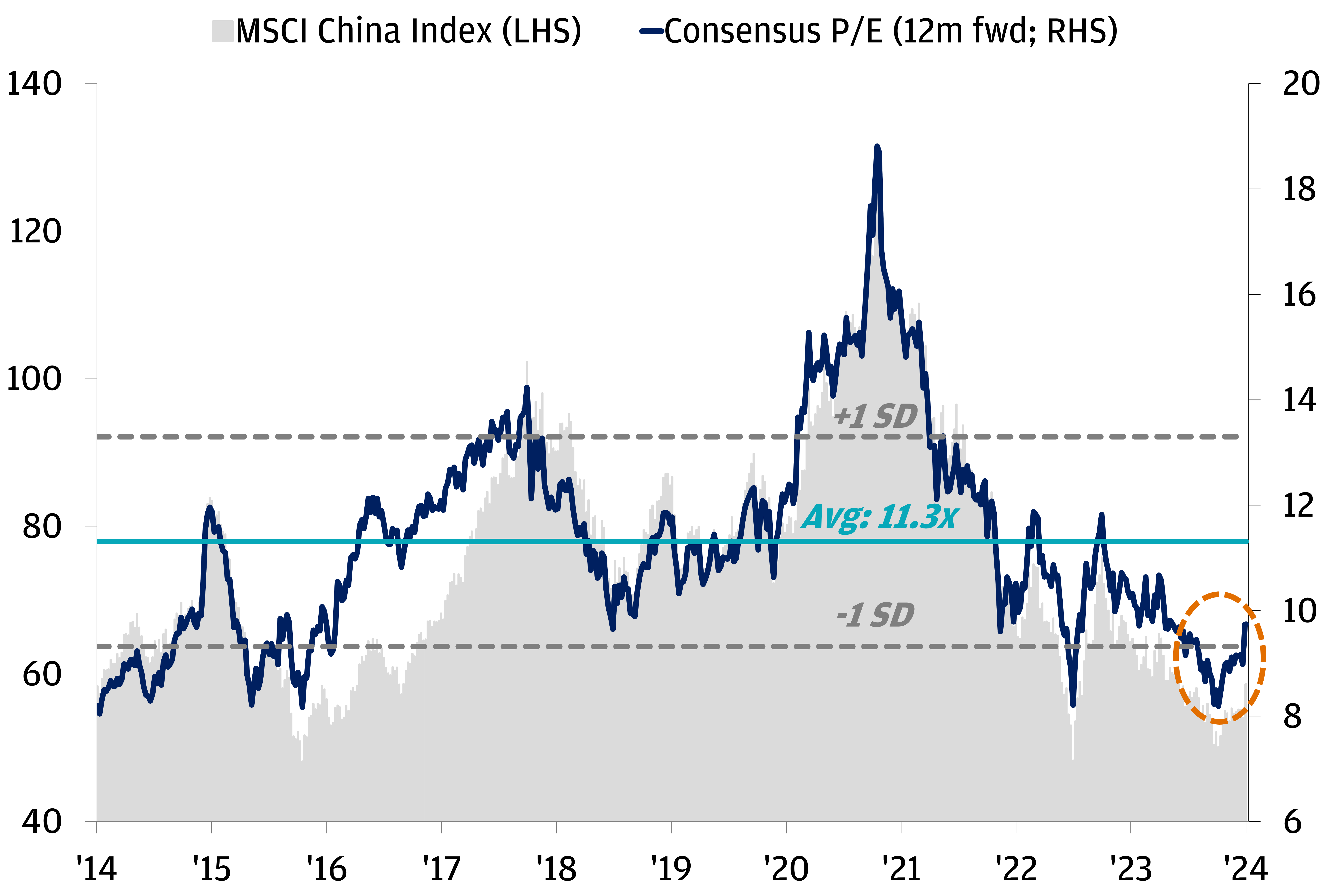 CHINA EQUITY VALUATIONS NO LONGER LOOK DISTRESSED