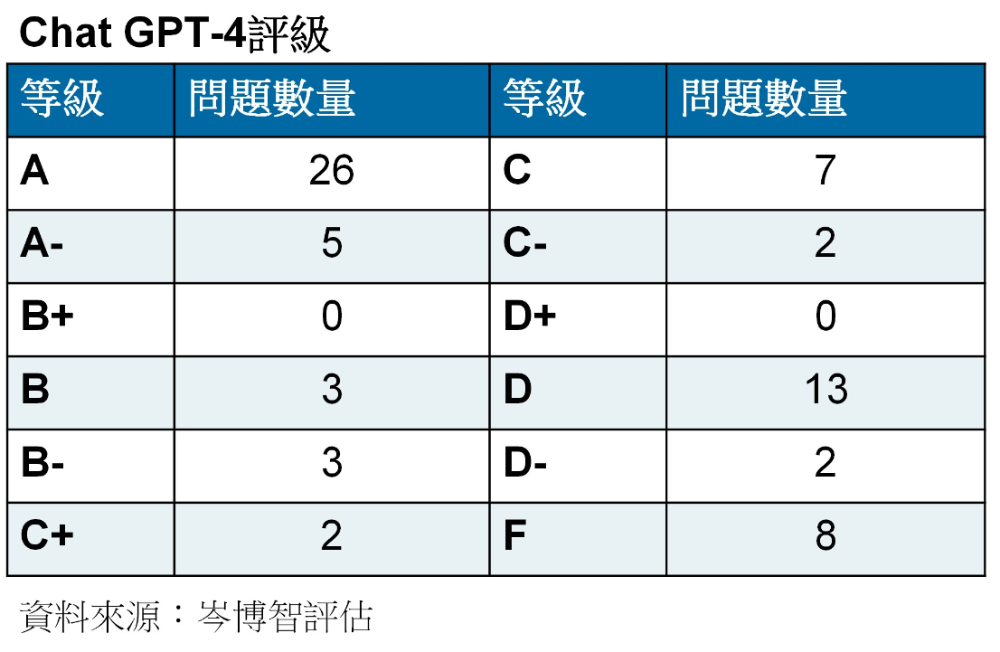 表格標題「Chat GPT-4評級」，顯示獲得不同等級字母的問題數量。