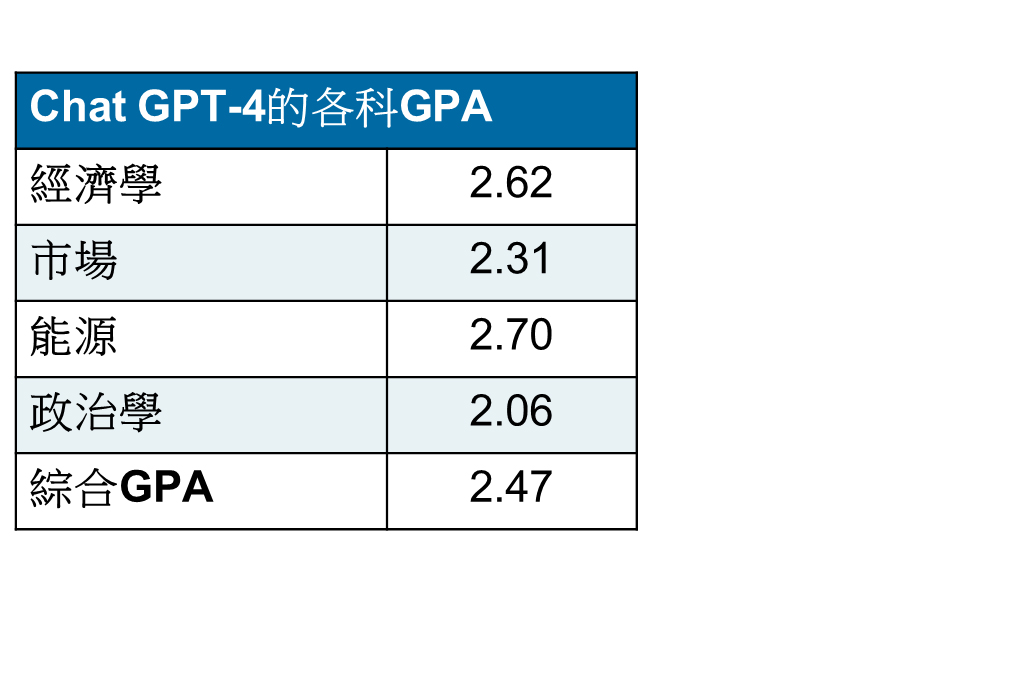 表格標題「Chat GPT-4的各科GPA」，顯示在經濟學、市場、能源和政治學四個學科中的GPA