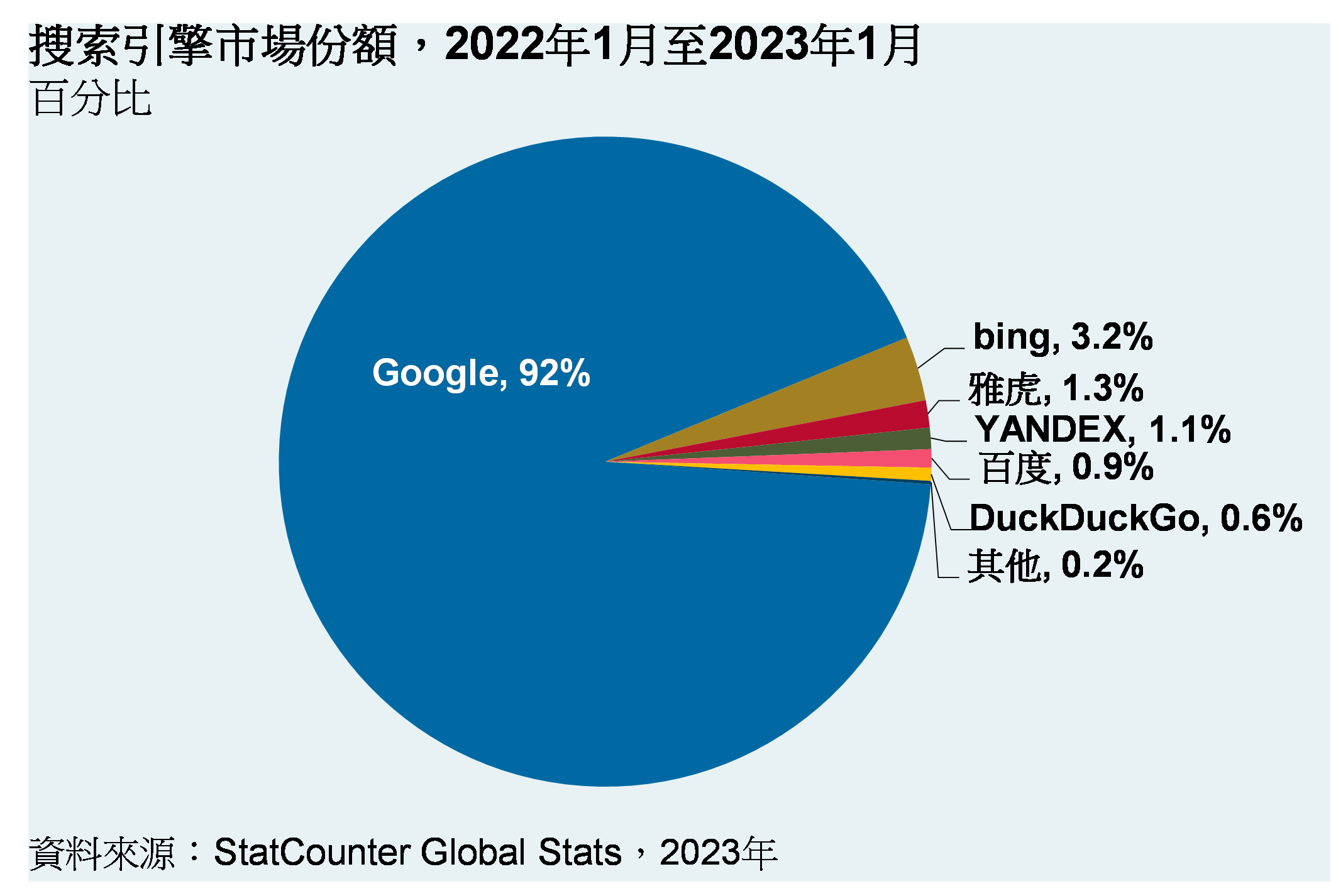 餅圖顯示2022年1月至2023年1月的搜索引擎市場份額。餅圖展現Google維持着92%的份額，而Bing僅佔3.2%。