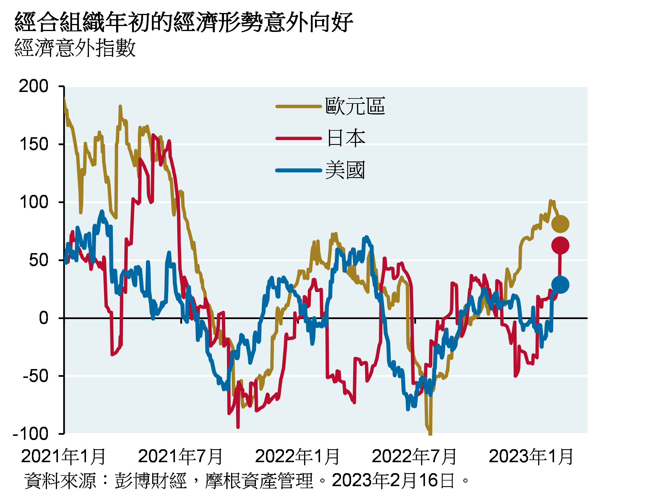 線圖顯示自2021年1月以來美國、歐洲和日本的花旗經濟意外指數。該指數代表經濟結果與預期差異之和，和大於0表示經濟表現好於預期。圖表展現了過去幾個月，許多積極的結果導致美國和日本的折線高於0。
