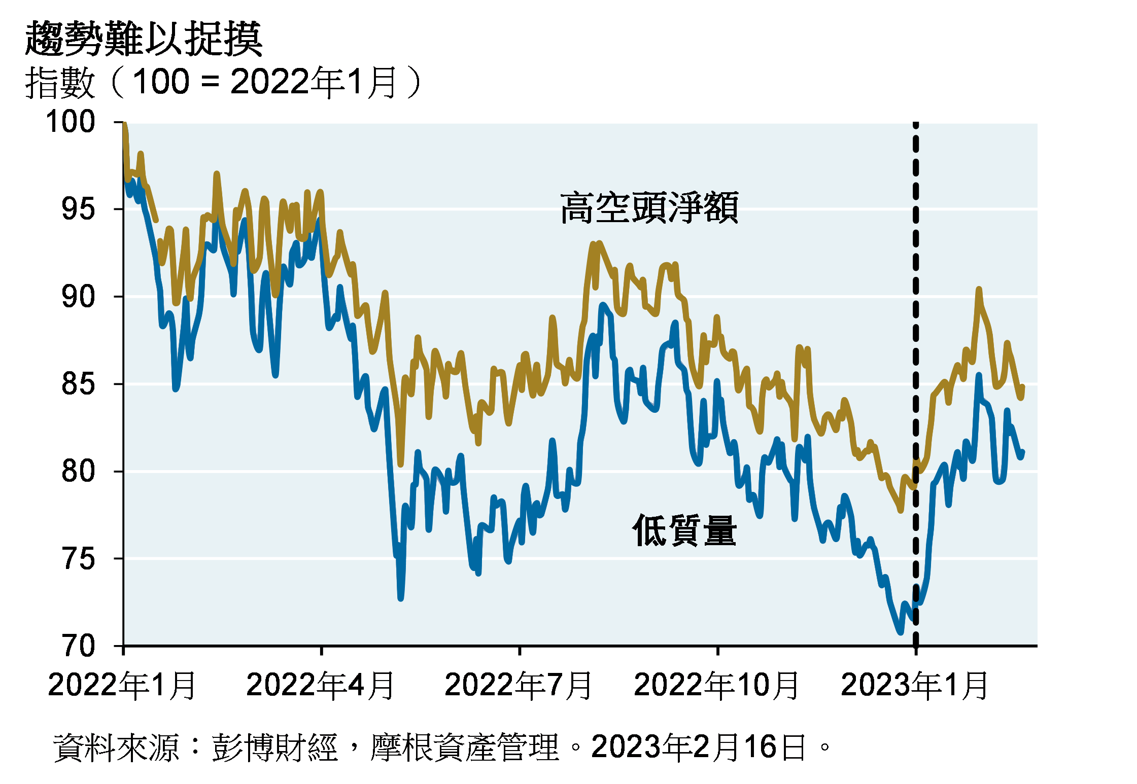 線圖顯示自2022年1月以來高空頭淨額和低質量股票的兩個系列。圖表展現了自2023年年初以來，這兩個系列都表現良好，上漲約13%-20%。