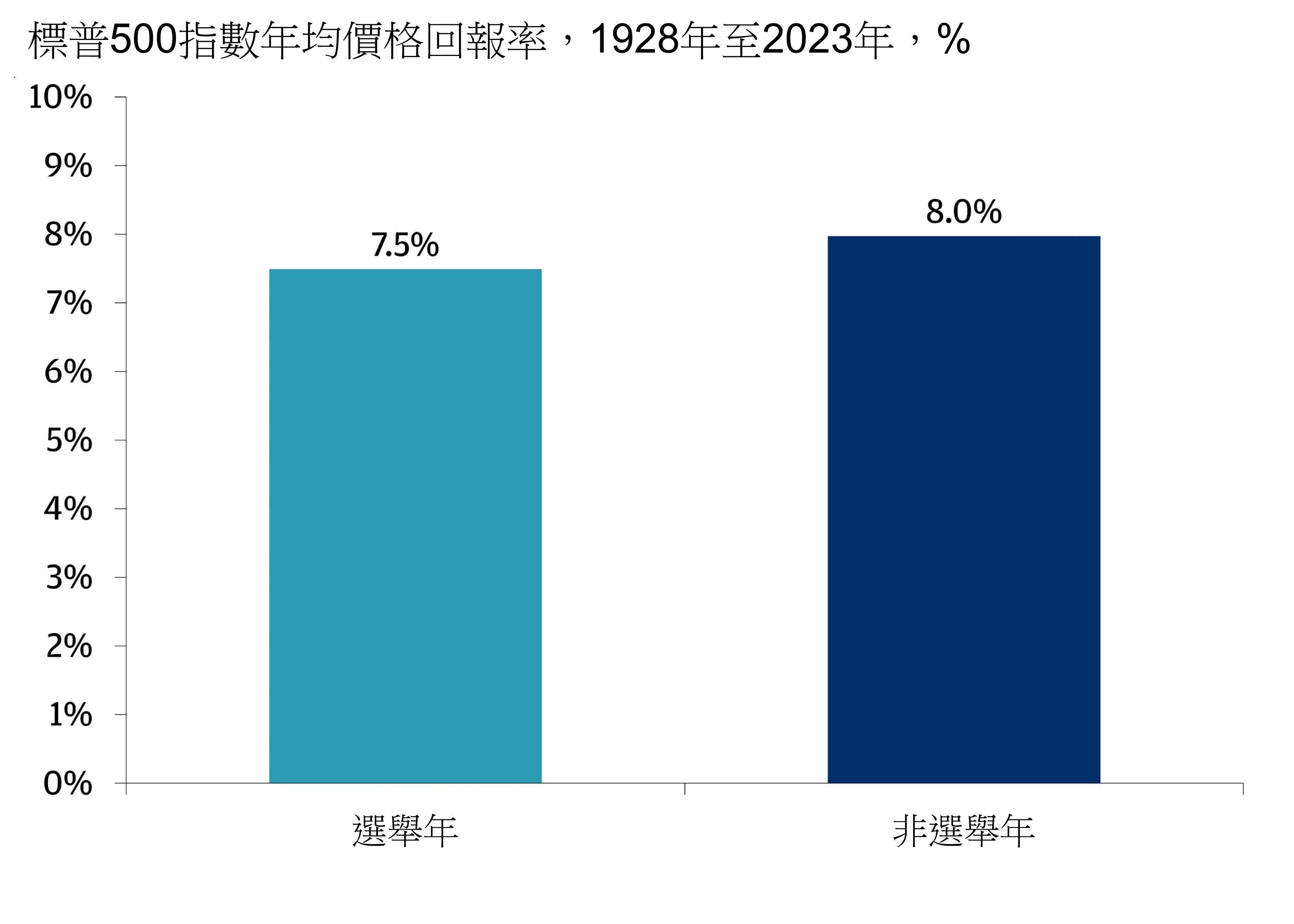 圖表顯示1926年至2023年標普500指數在選舉年與非選舉年的平均每年價格回報。在選舉年，平均回報率為7.5%，而非選舉年的平均回報率為8.0%。