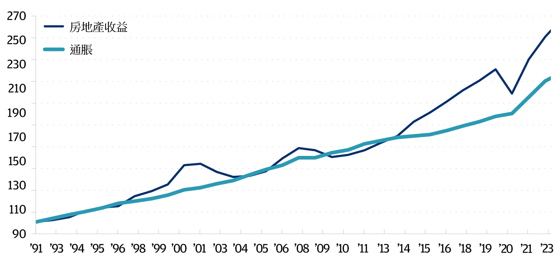該線圖顯示了1991年至2023年的房地產收入和通脹情況。摩根資產管理GRA Research的數據顯示，過去30年房地產收益率的增長速度普遍超過通脹。