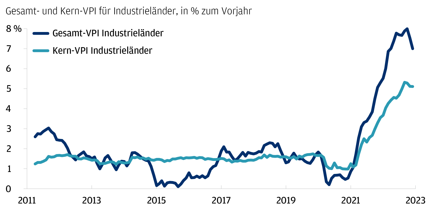 Liniendiagramm zur Gesamt- und Kerninflation der Verbraucherpreise (VPI) für die Industrieländer im Vorjahresvergleich von 2011 bis Dezember 2022. Es zeigt beträchtliche Anstiege ab 2021, wobei zuletzt sowohl der Gesamt- als auch der Kern-VPI ihren Höhepunkt erreicht haben.