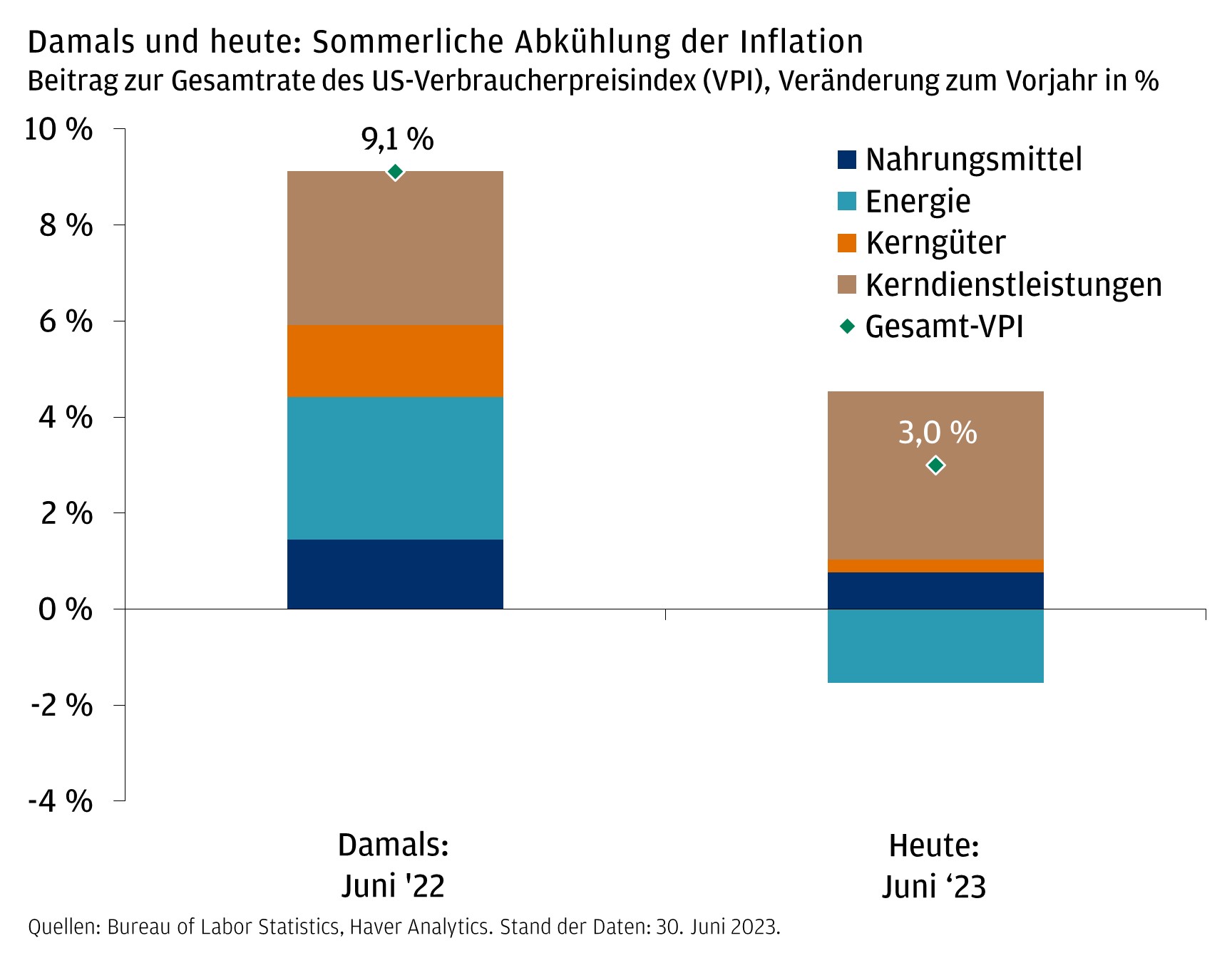 Damals und heute: Sommerliche Abkühlung der Inflation