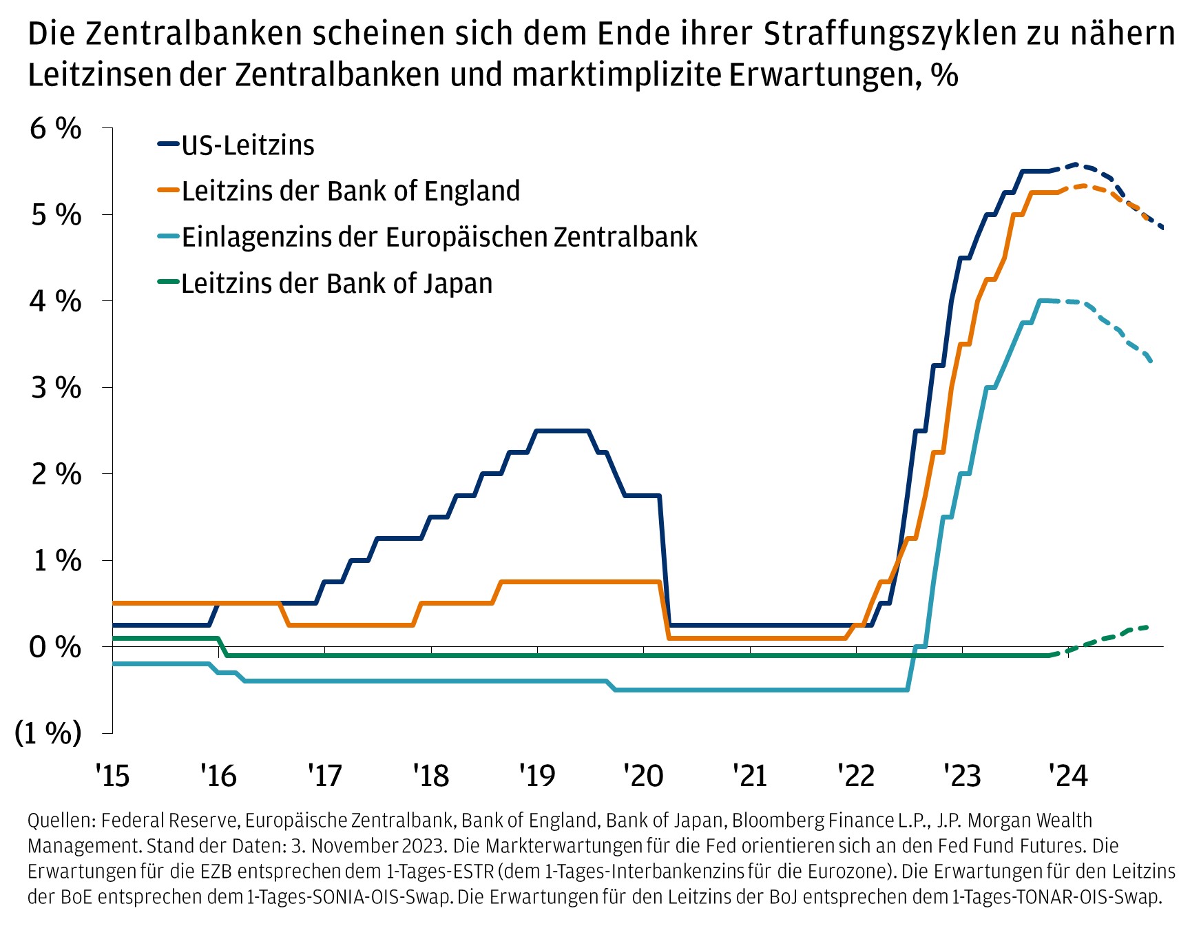 Die Zentralbanken scheinen sich dem Ende ihrer Straffungszyklen zu nähern