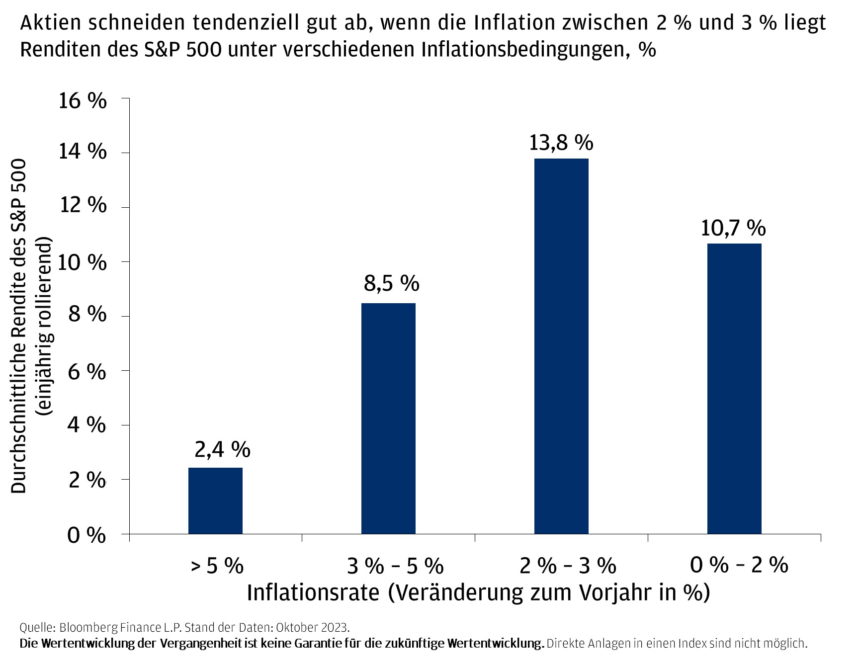 Aktien schneiden tendenziell gut ab, wenn die Inflation zwischen 2 % und 3 % liegt