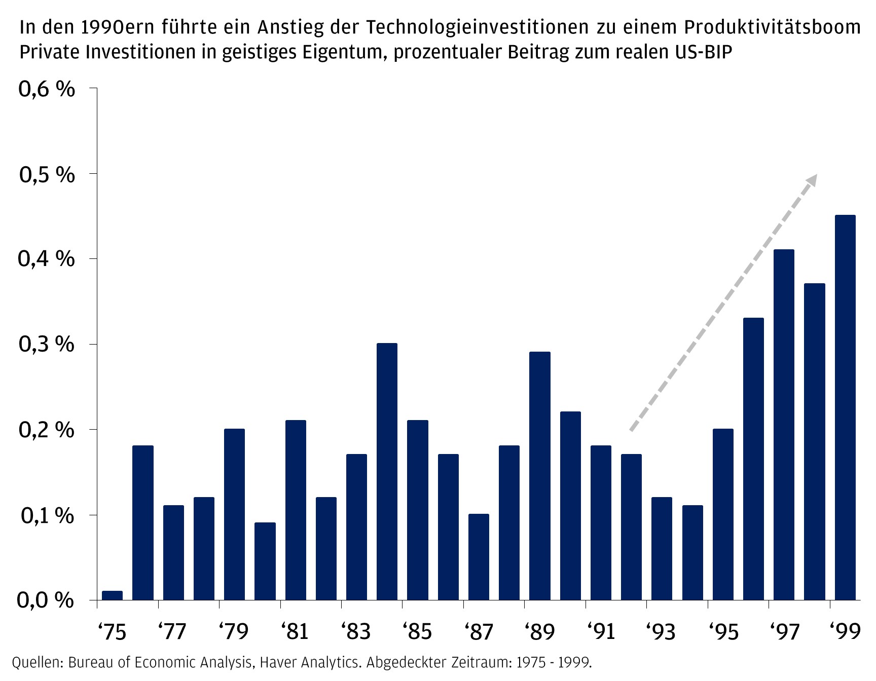 In den 1990ern führte ein Anstieg der Technologieinvestitionen zu einem Produktivitätsboom