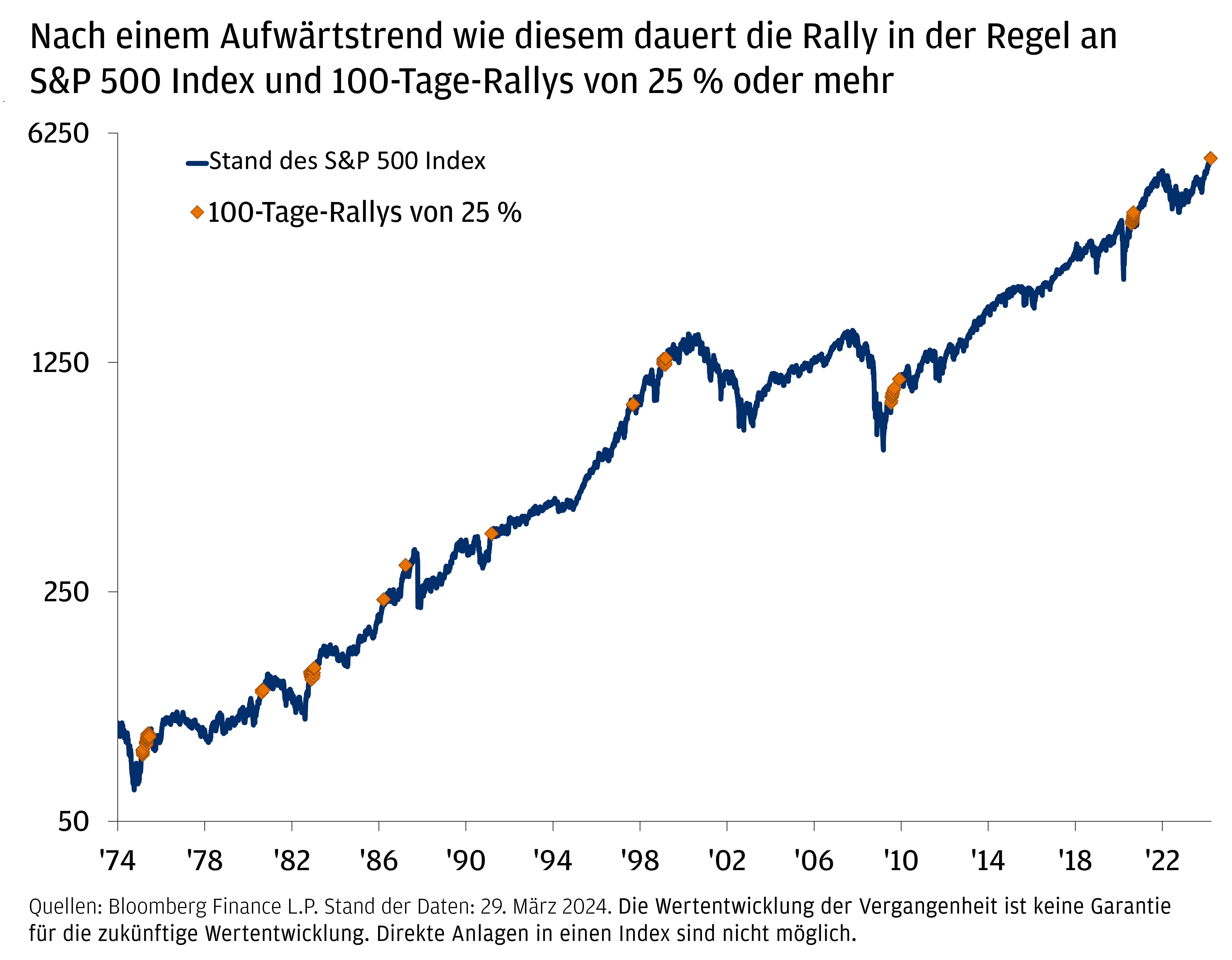 Dieses Diagramm zeigt den Preis des S&P 500 Index sowie 100-tägige Zeiträume, in denen die Aktien um mindestens 25% zulegten. Der Indexpreis beginnt im Januar 1974 bei 93,42 und steigt im Oktober 1987 auf 314,16. Im Dezember 1987 fällt er auf 223,92 und steigt im März 2000 auf 1.500,64. Im Oktober 2002 fällt er erneut auf 785,28 und erholt sich im Oktober 2007 auf 1.535,28. Danach sinkt er auf 676,53 im März 2009, steigt auf 3.316,81 im Januar 2020 und fällt auf 2.237,4 im März 2020. Dann steigt er wieder auf 4.791,19 im Dezember 2021, fällt auf 3.585,62 im September 2022 und steigt auf 5.243,77 im März 2024. 
