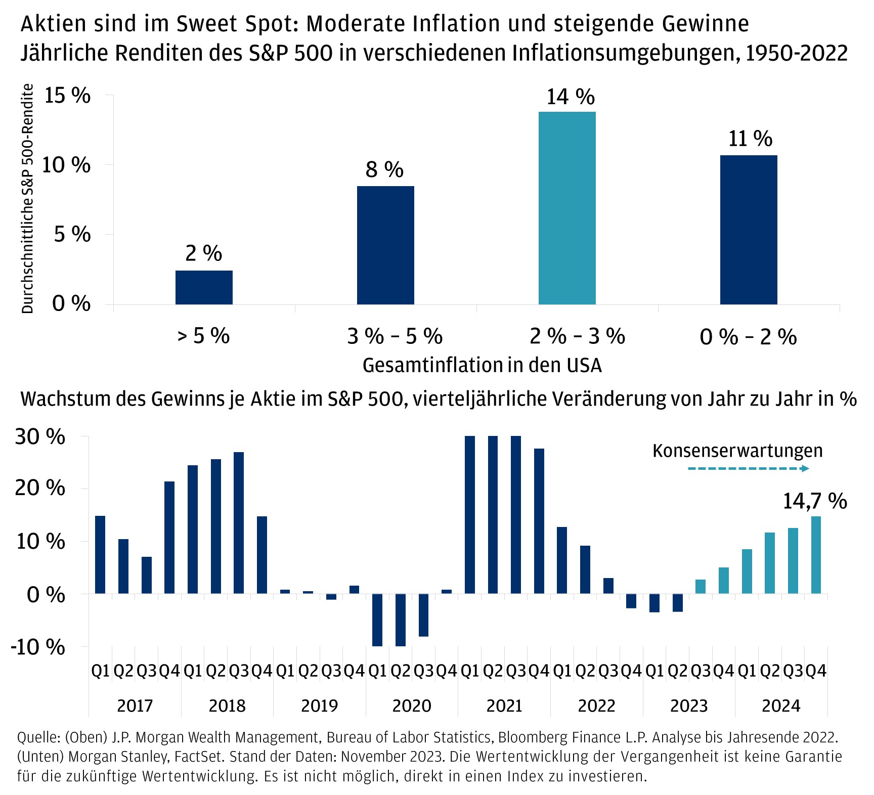 Das Diagramm zeigt zwei Grafiken, oben die jährlichen Renditen des S&P 500 in verschiedenen Inflationsumgebungen von 1950–2022. Das untere Diagramm zeigt das Wachstum des Gewinns je Aktie (EPS) im S&P 500 als prozentuale Veränderung im Jahresvergleich seit 2017.