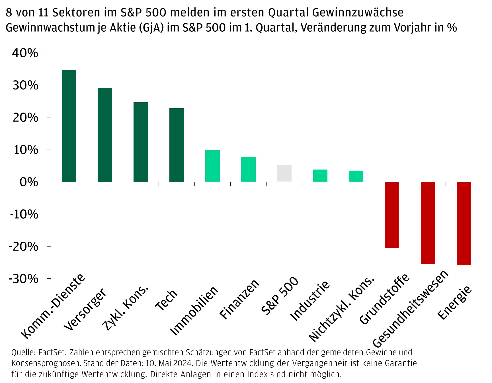 8 von 11 Sektoren im S&P 500 melden im ersten Quartal Gewinnzuwächse