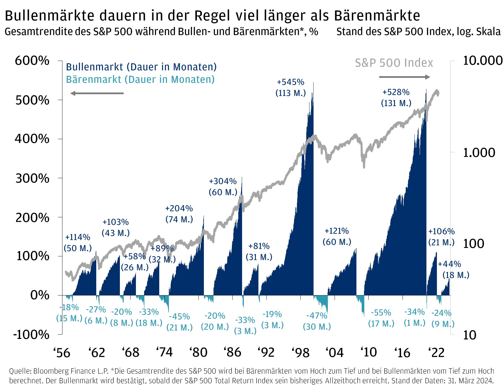 Dieses Diagramm zeigt die Gesamtrendite des S&P 500 während Bullen- und Bärenmärkten und den Stand des S&P 500 Index. 