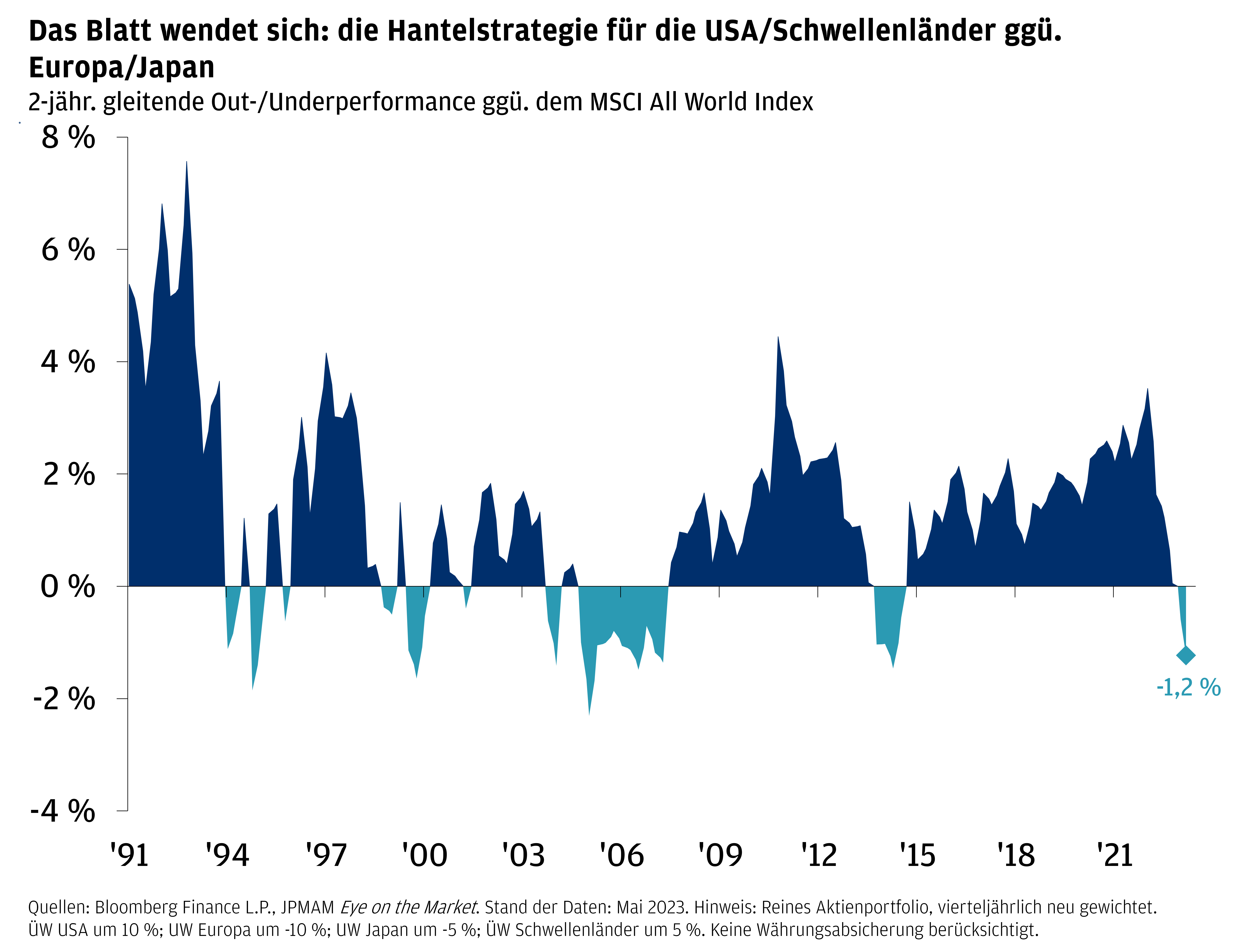 Das Flächendiagramm zeigt die 2-jährige gleitende Wertentwicklung der Hantelstrategie gegenüber dem MSCI All World Index bei einer Übergewichtung der USA und der Schwellenländer und einer Untergewichtung von Europa und Japan von März 1991 bis Mai 2023. Die Grafik zeigt, dass die Wertentwicklung in diesem Zeitraum meistens positiv war. Seit März 2023 hat die Hantelstrategie jedoch eine Underperformance von -1,20 % erzielt.