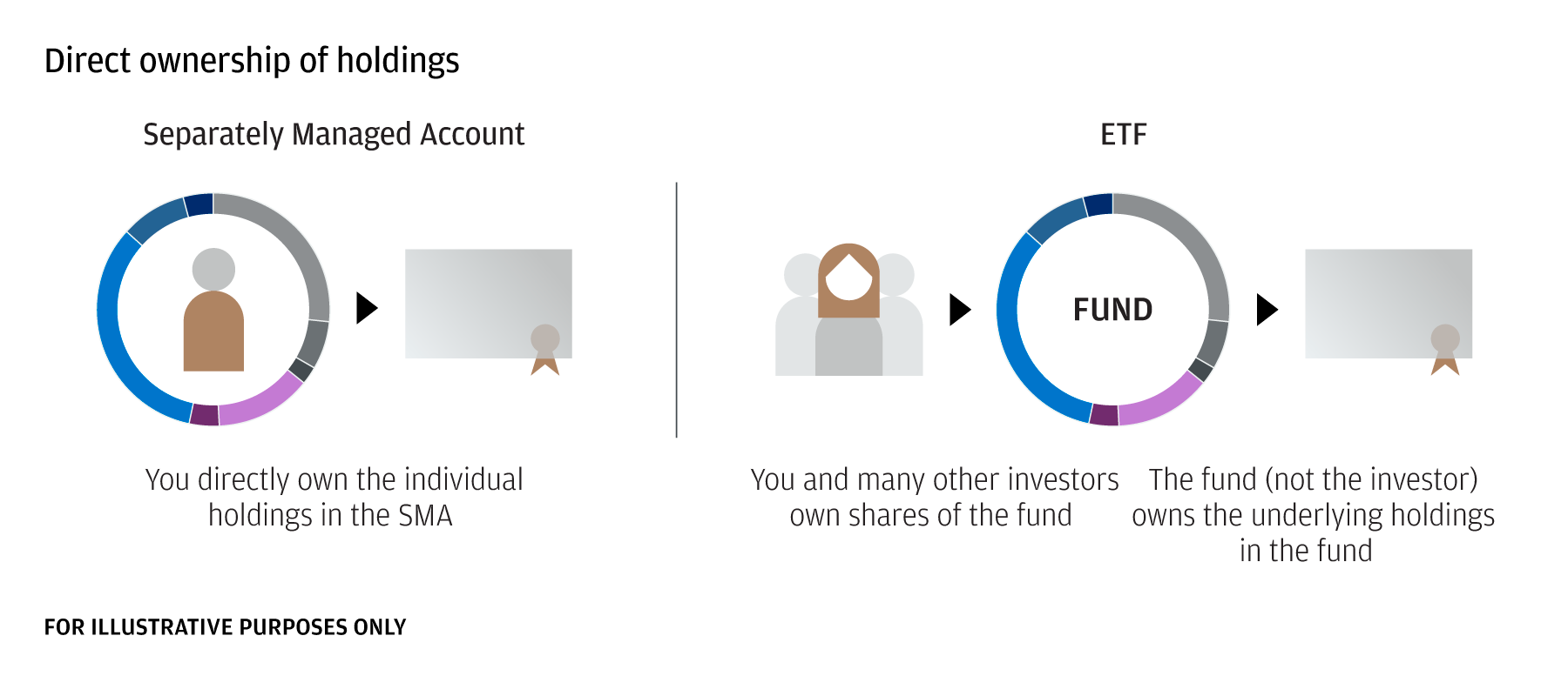 Illustration showing the high-level difference between an SMA and an ETF. SMAs provide investors with direct ownership of holdings, whereas ETFs pool investors’ money into a fund that invests into underlying holdings.