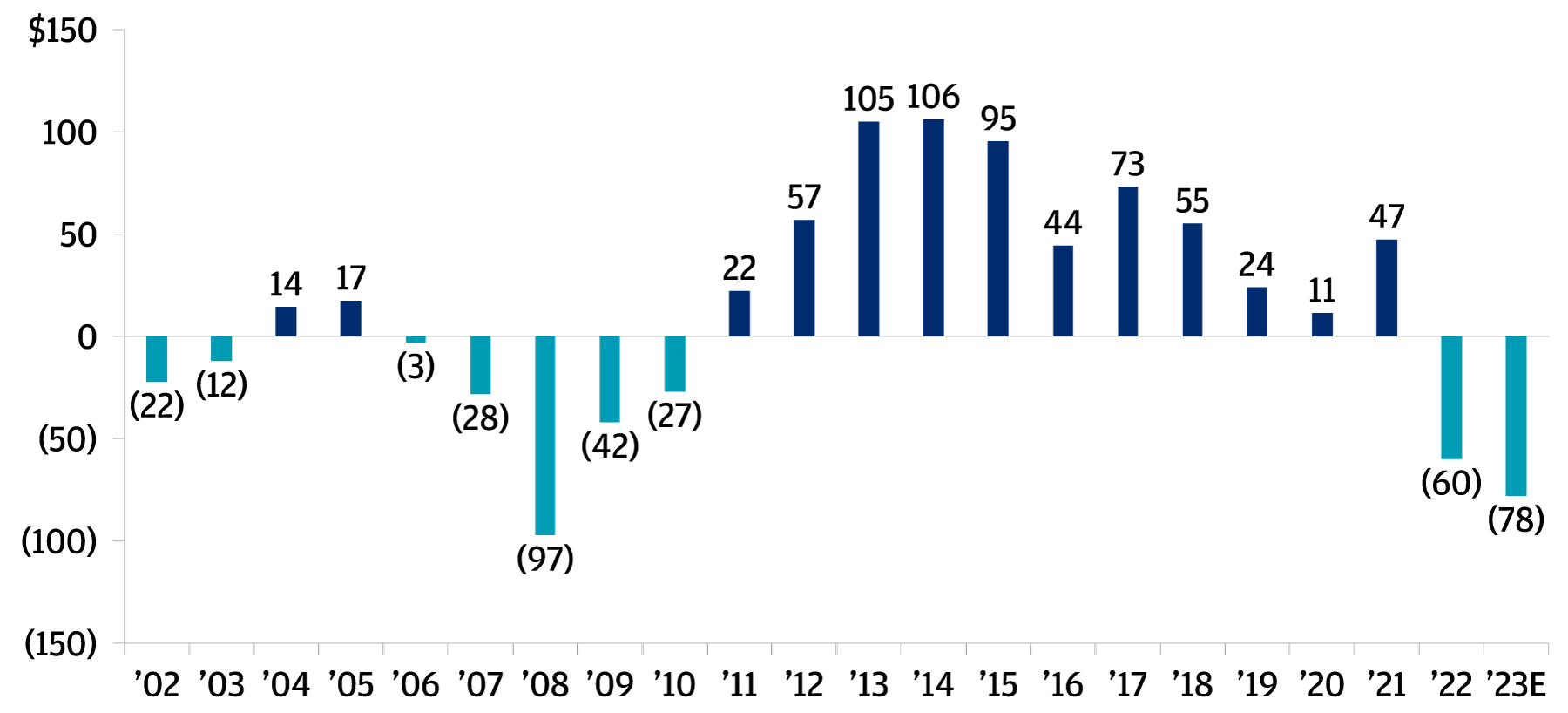 Gráfico de barras que muestra los flujos de caja netos de los socios limitados durante el curso de 2022 y 2023, y que, por primera vez desde la crisis financiera global, mostrada entre 2006 y 2010, los flujos de caja de los socios limitados han pasado a ser negativos en 2022 y 2023.