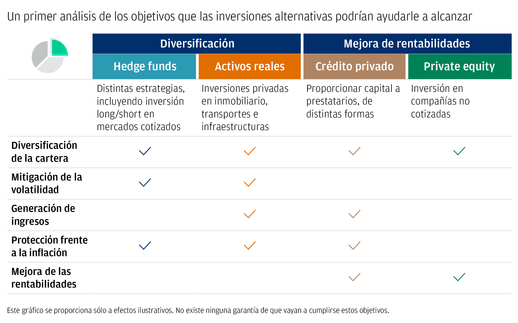Esta tabla muestra las cuatro principales clases de activos dentro de las inversiones alternativas, y los objetivos que pueden ayudarle a lograr.