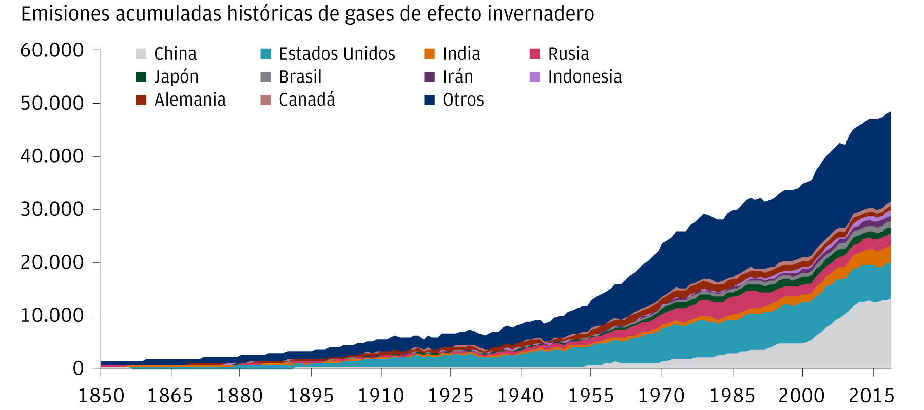 Este gráfico muestra las emisiones acumuladas de gases de efecto invernadero desde 1850. Muestra el aumento de las emisiones de gases de efecto invernadero desde niveles preindustriales. China y Estados Unidos son dos de los que más han aportado, y representan una tercera parte de las emisiones globales en 2022. Estos niveles no muestran ningún signo de desaceleración.