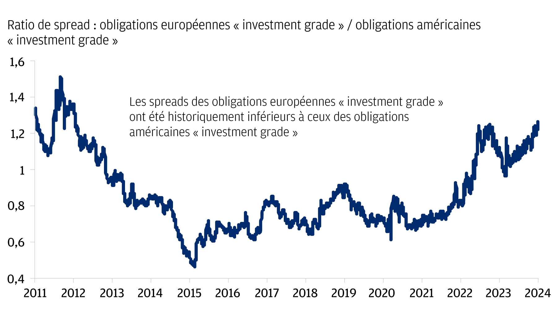 Ce graphique linéaire montre le ratio de spread entre les obligations européennes « investment grade » et les obligations américaines « investment grade » de 2011 à aujourd'hui. Il comporte également une zone ombrée inférieure à 1,0 qui illustre les moments où les spreads des obligations européennes « investment grade » ont été inférieurs aux spreads des obligations américaines « investment grade ».