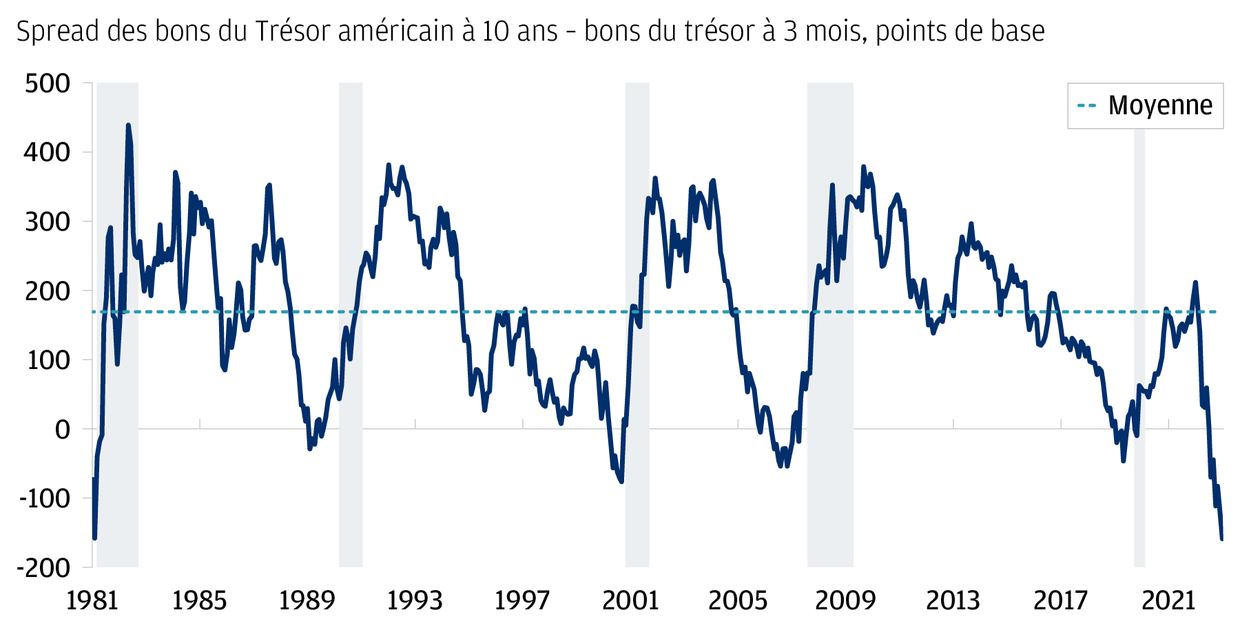 Graphique linéaire de la courbe de rendement des obligations d'État américaines (définie comme l'écart de rendement entre les obligations du Trésor américain à 10 ans et les bons du Trésor à 3 mois), indiquée en points de base sur l'axe des ordonnées et représentée par des points de données mensuelles depuis 1981 jusqu'à avril 2023 sur l'axe des abscisses. En avril 2023, la courbe des rendements affiche une importante inversion de -160 points de base, un niveau inédit depuis 1981. La ligne en pointillé indique une valeur moyenne de 168 points de base sur la période présentée. Des inversions ont également été observées en 1981 (inversion de -160 points de base), 1989 (-30 points de base), 2000 (-78 points de base), 2007 (-56 points de base) et 2019 (-48 points de base). Ces inversions antérieures ont été suivies par des récessions économiques telles que définies par le NBER, qui sont représentées par les zones grisées.